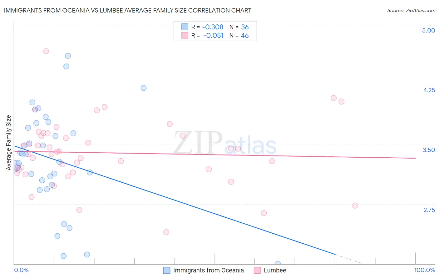 Immigrants from Oceania vs Lumbee Average Family Size