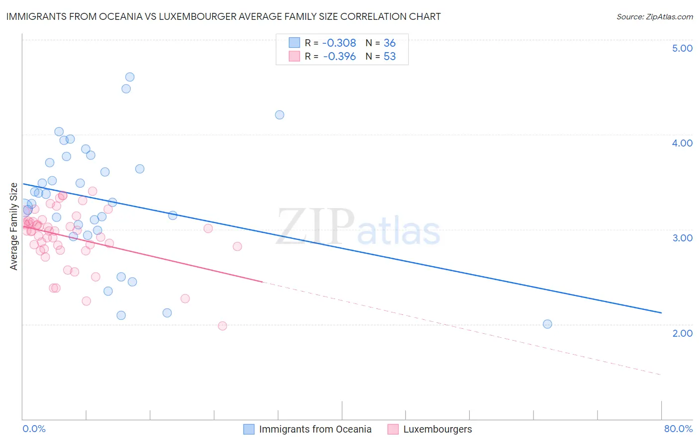 Immigrants from Oceania vs Luxembourger Average Family Size