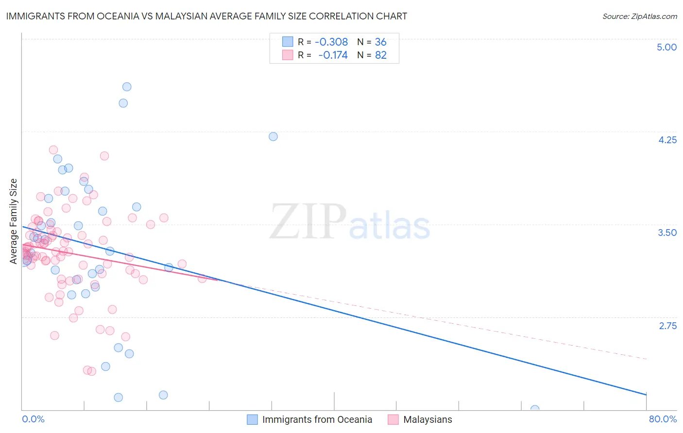 Immigrants from Oceania vs Malaysian Average Family Size