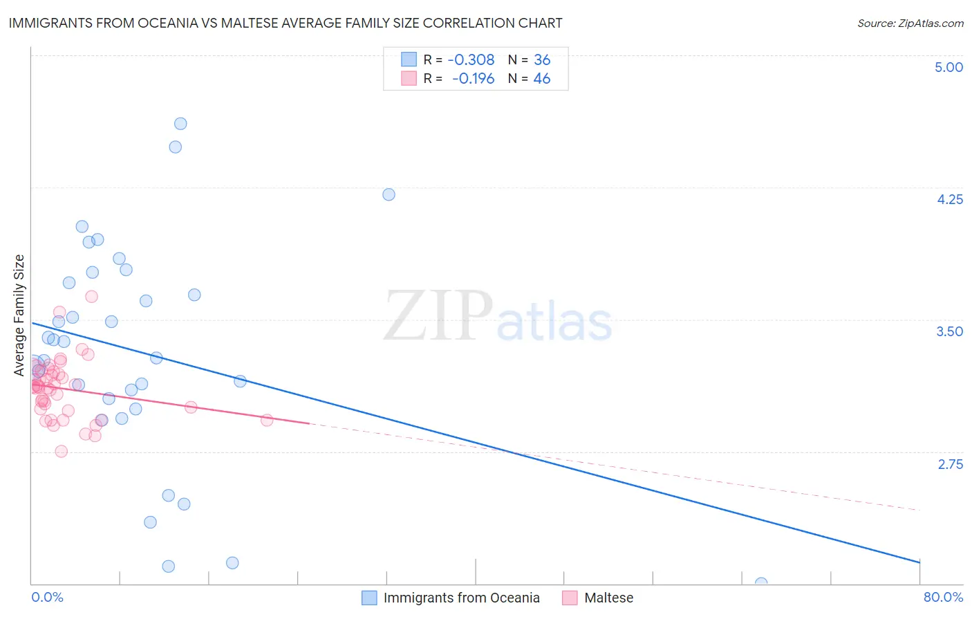 Immigrants from Oceania vs Maltese Average Family Size