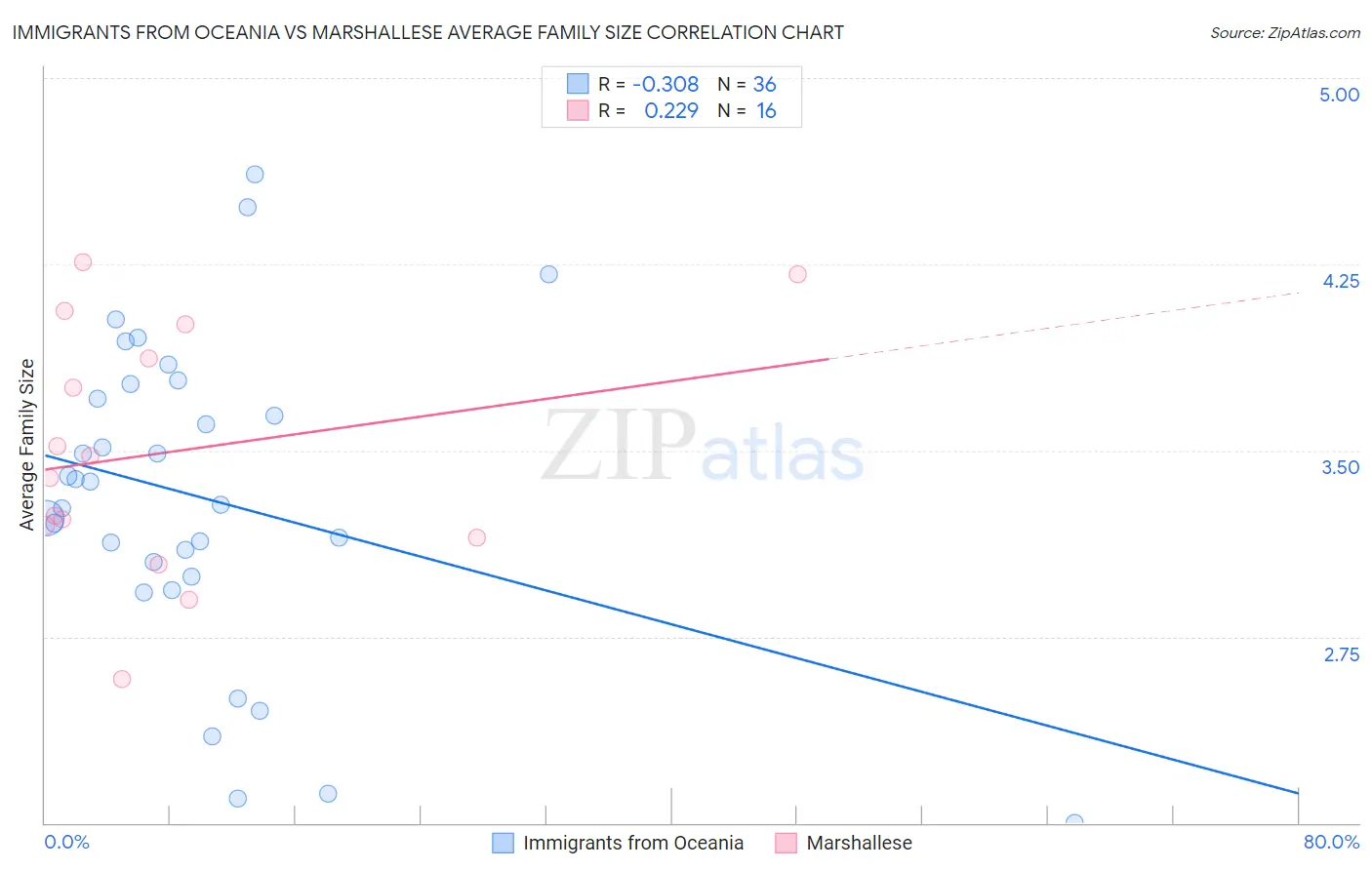 Immigrants from Oceania vs Marshallese Average Family Size