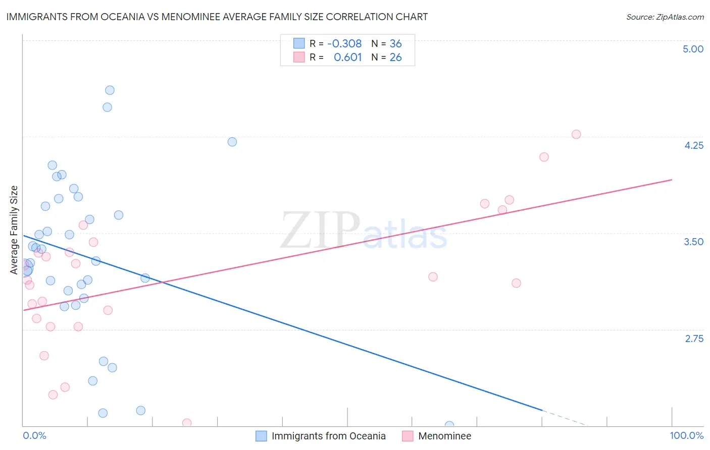 Immigrants from Oceania vs Menominee Average Family Size