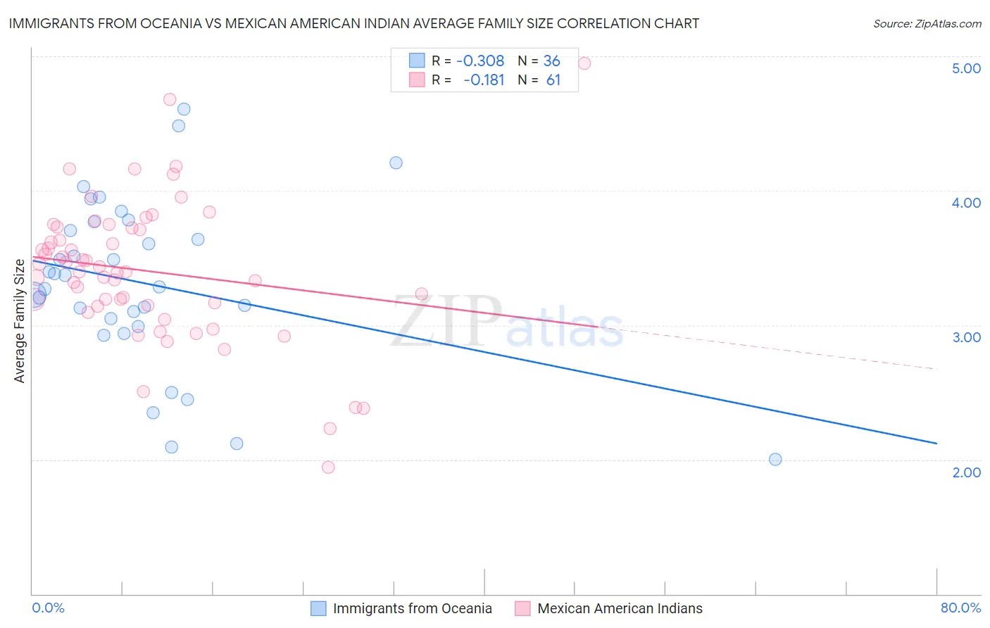 Immigrants from Oceania vs Mexican American Indian Average Family Size