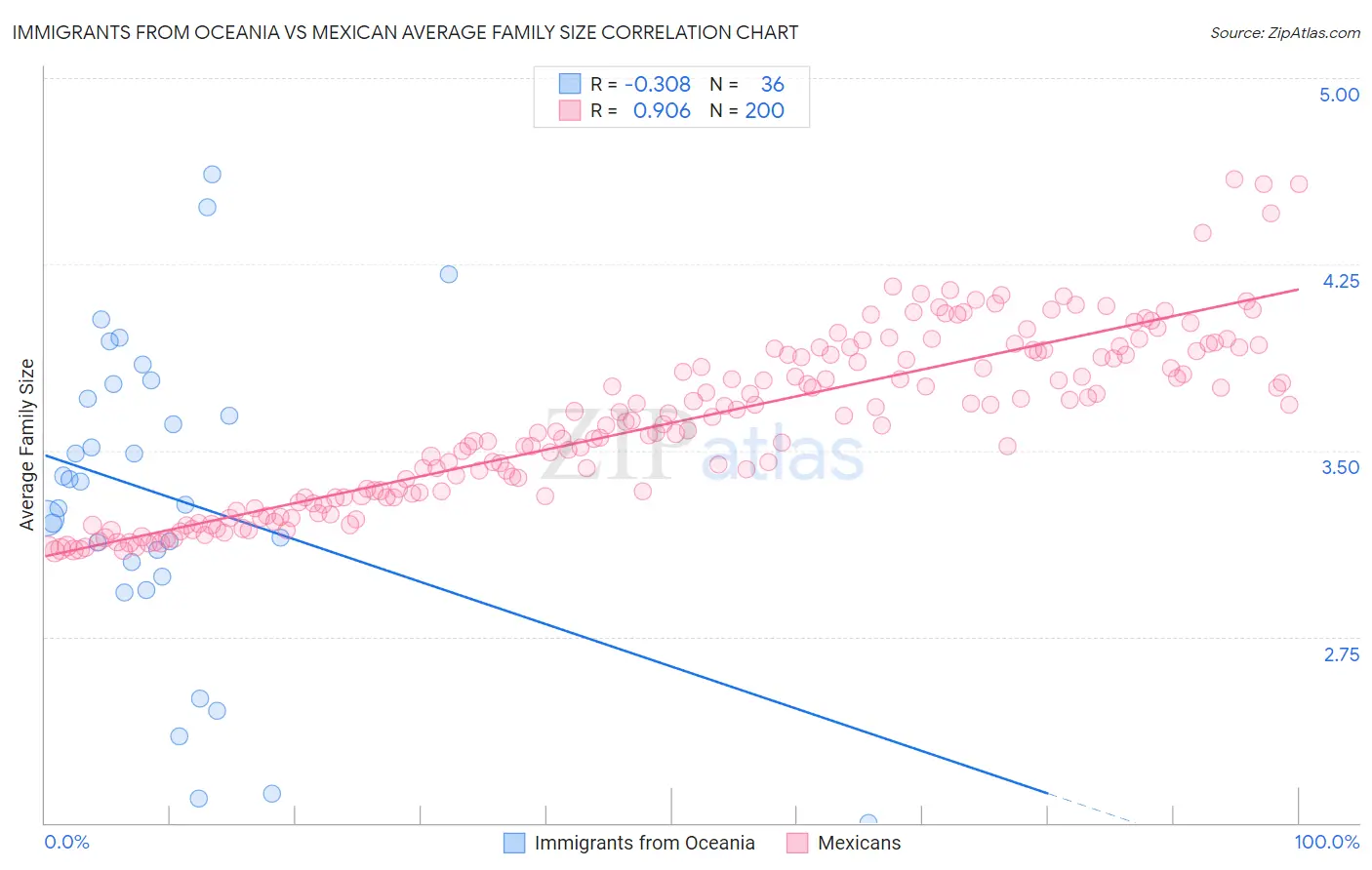 Immigrants from Oceania vs Mexican Average Family Size