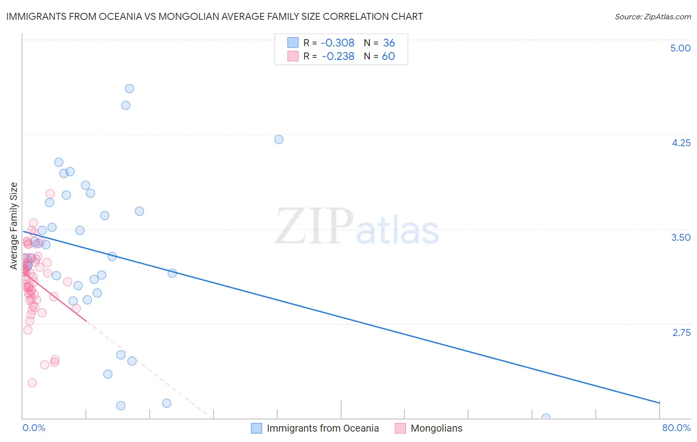 Immigrants from Oceania vs Mongolian Average Family Size