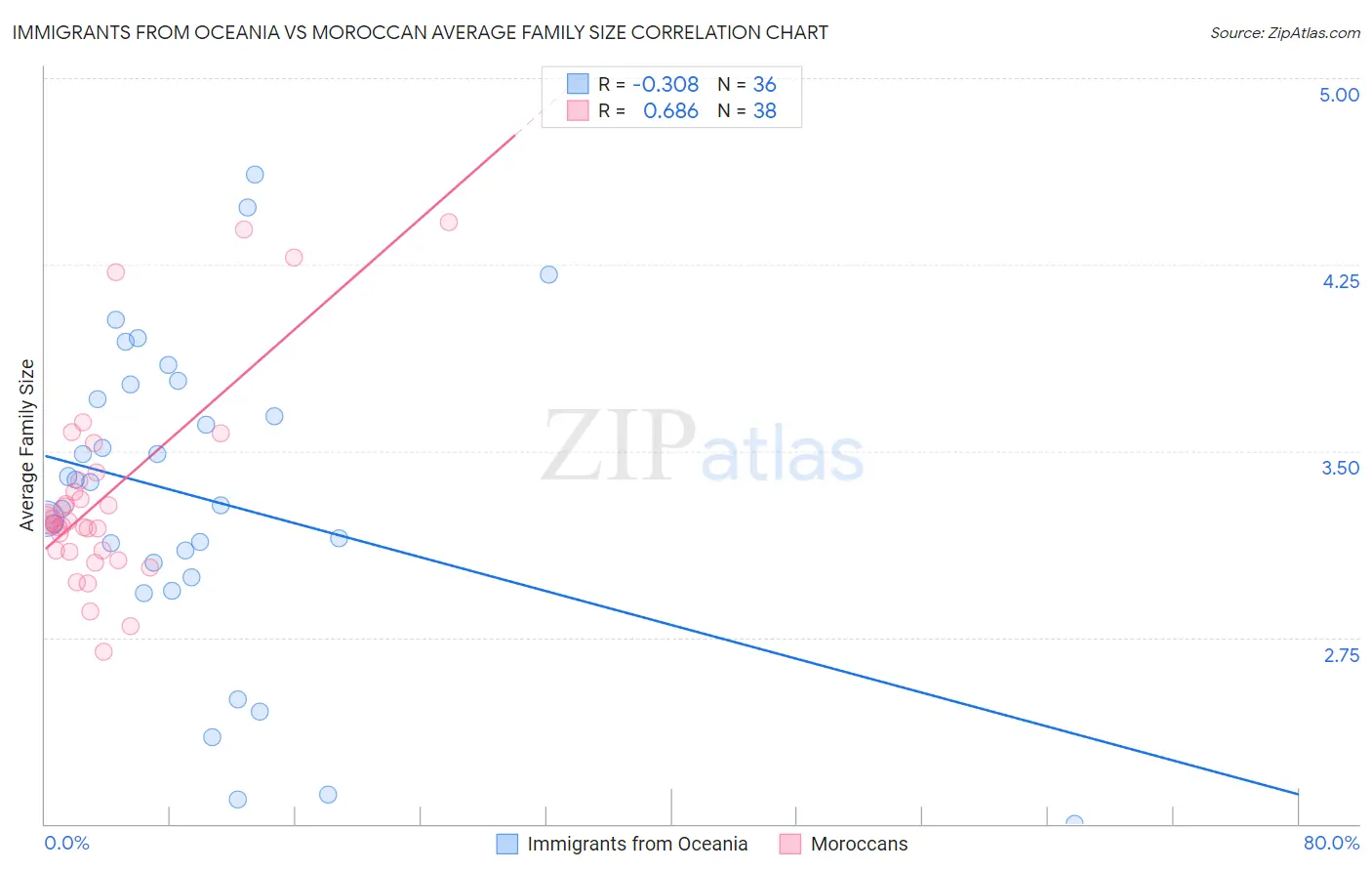 Immigrants from Oceania vs Moroccan Average Family Size