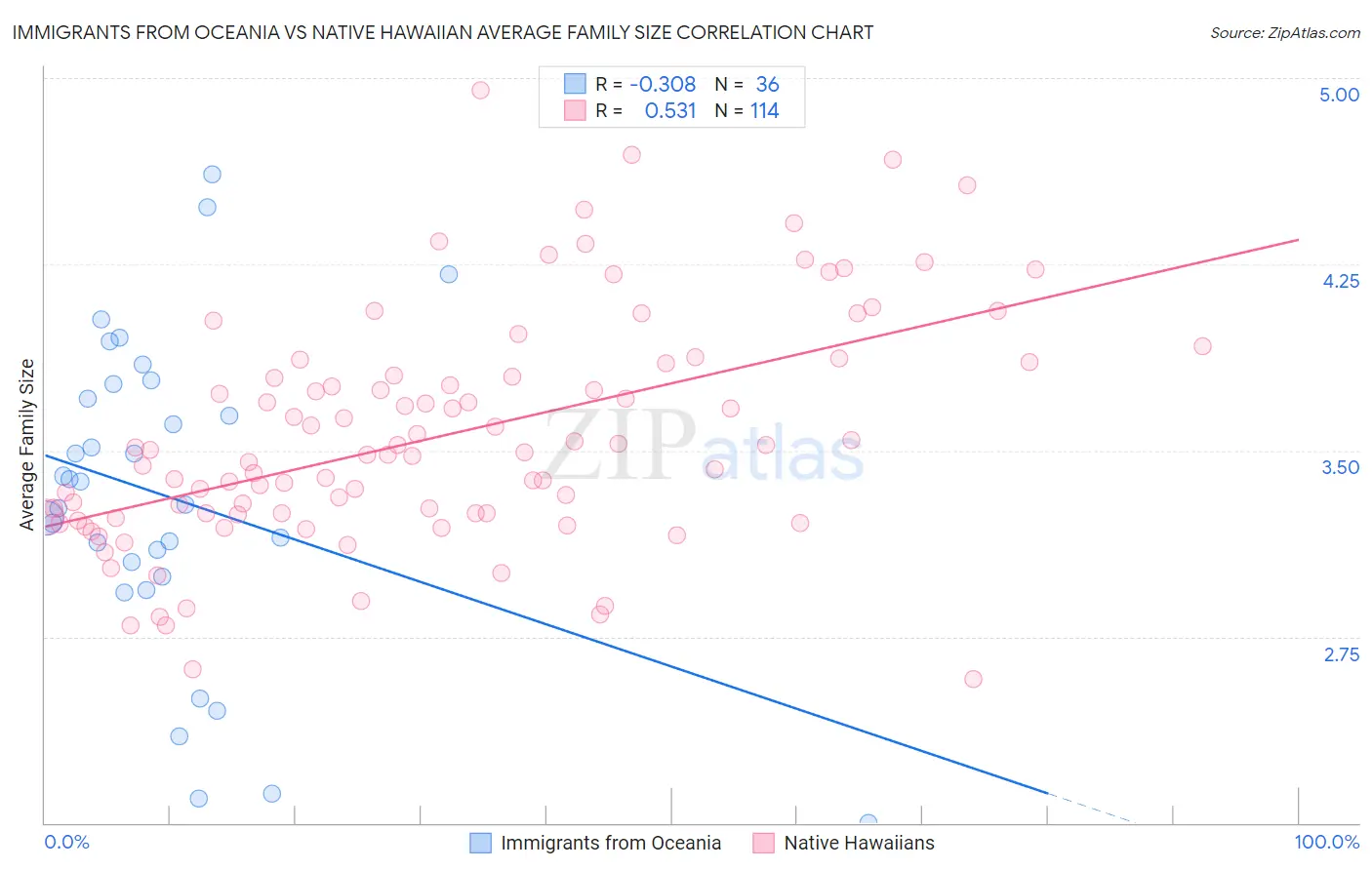 Immigrants from Oceania vs Native Hawaiian Average Family Size