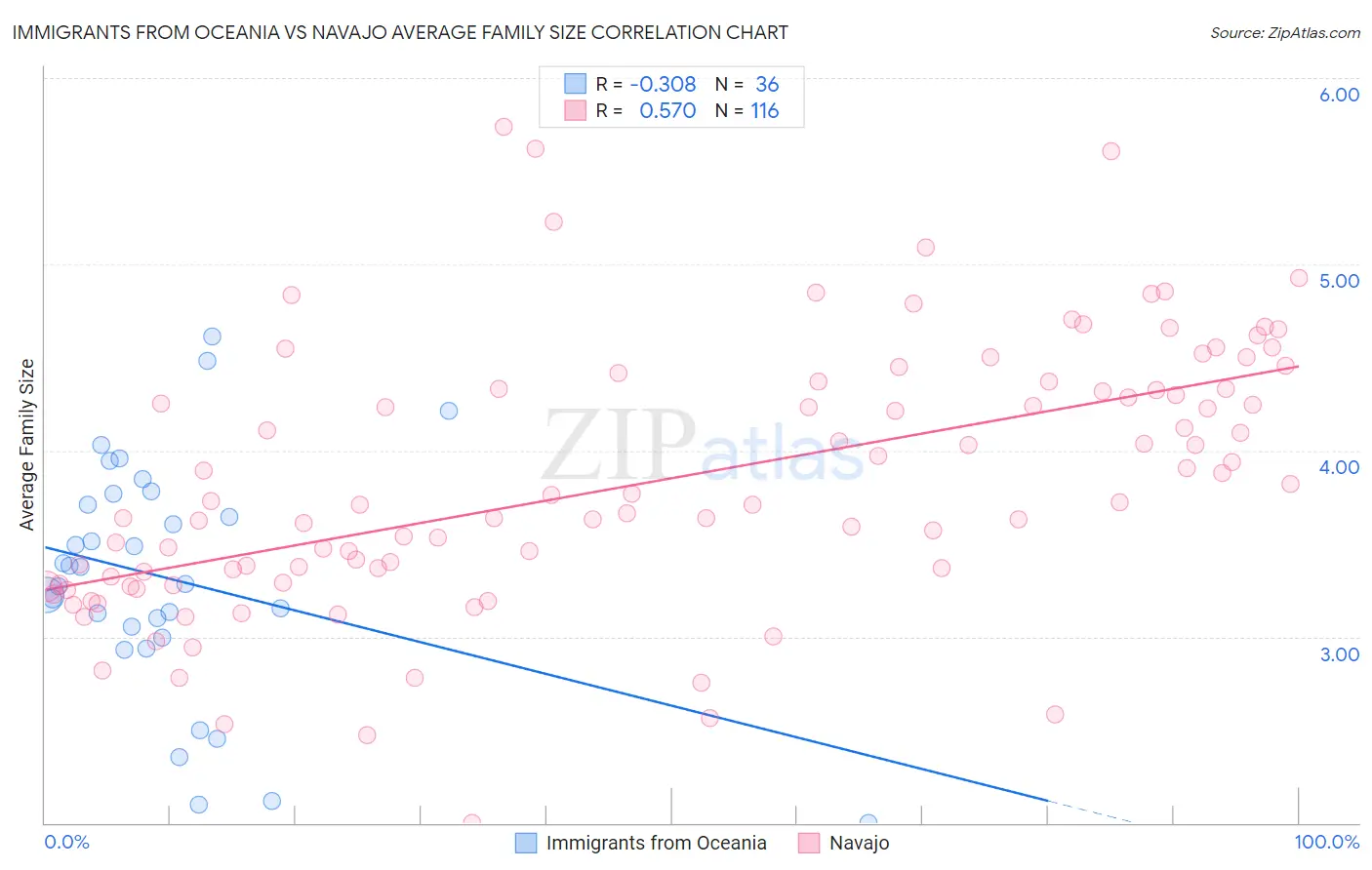 Immigrants from Oceania vs Navajo Average Family Size