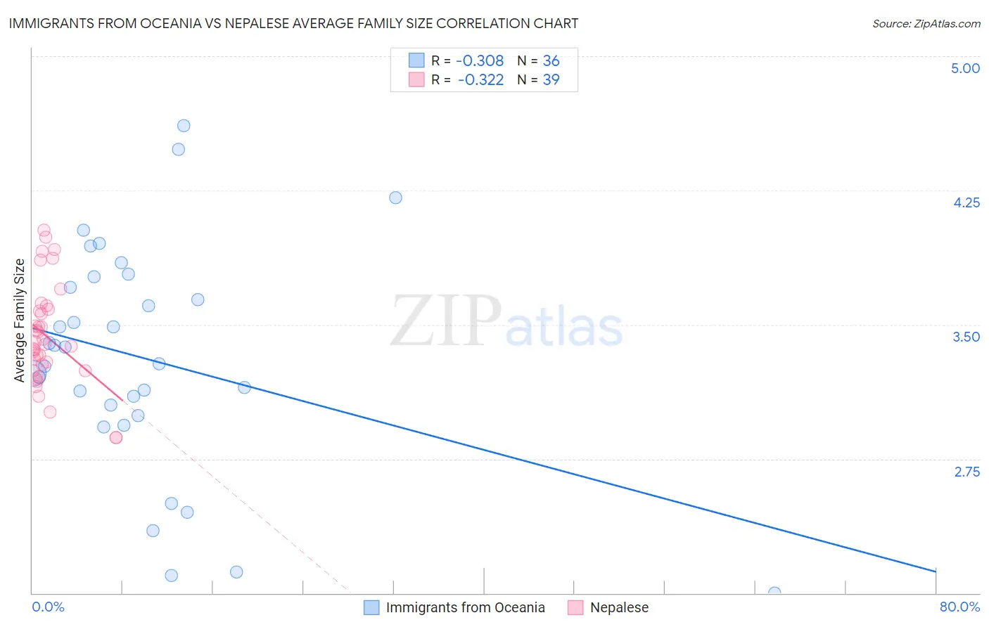 Immigrants from Oceania vs Nepalese Average Family Size