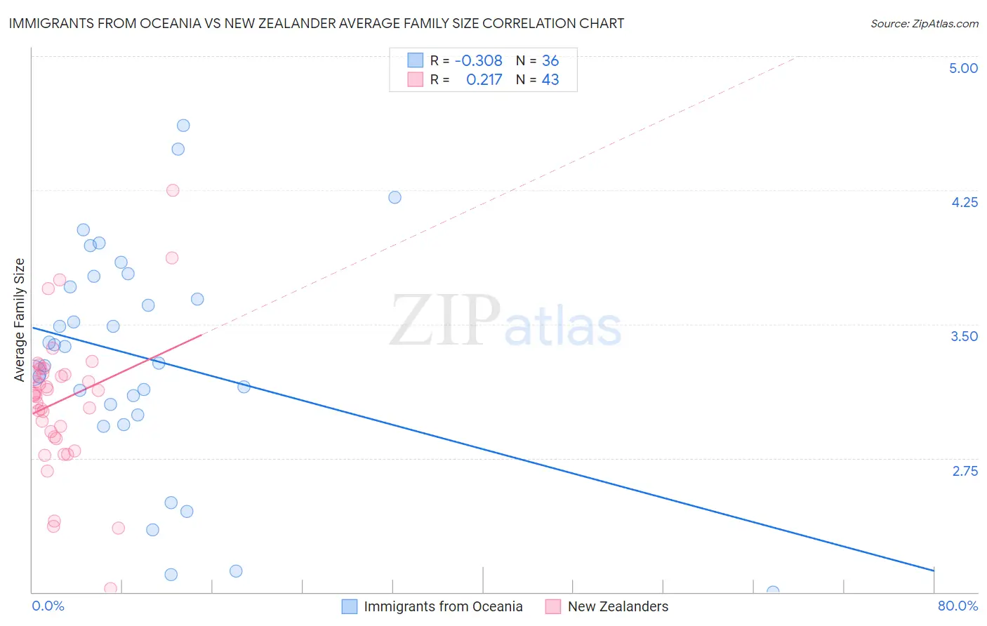 Immigrants from Oceania vs New Zealander Average Family Size