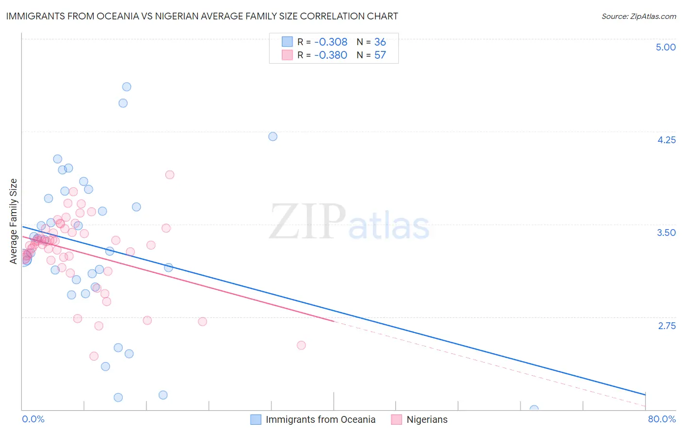 Immigrants from Oceania vs Nigerian Average Family Size