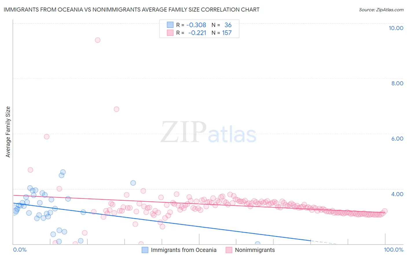 Immigrants from Oceania vs Nonimmigrants Average Family Size