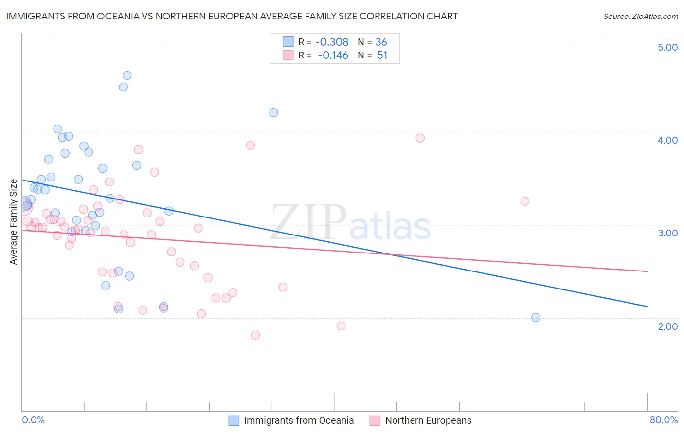 Immigrants from Oceania vs Northern European Average Family Size