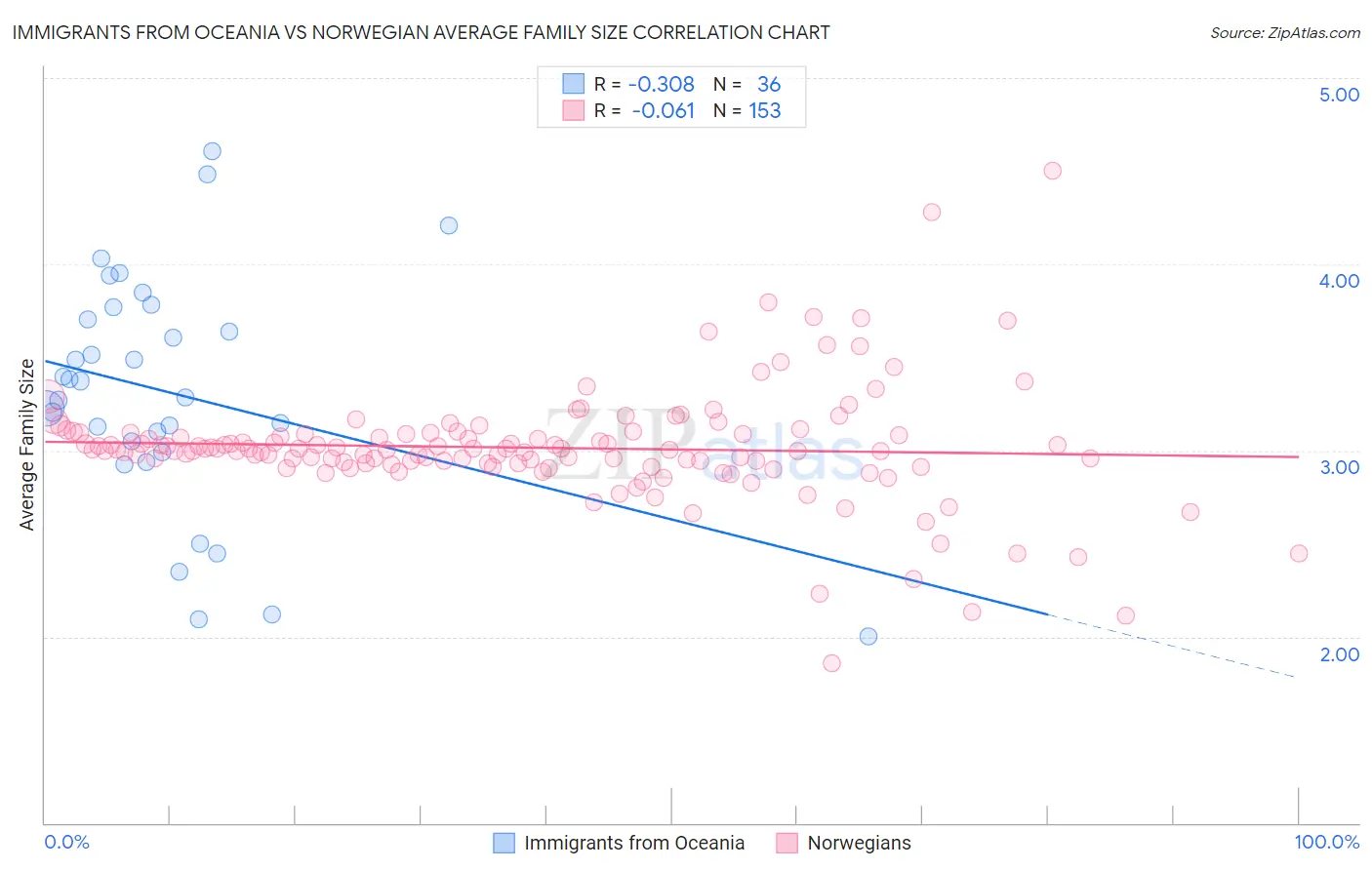 Immigrants from Oceania vs Norwegian Average Family Size