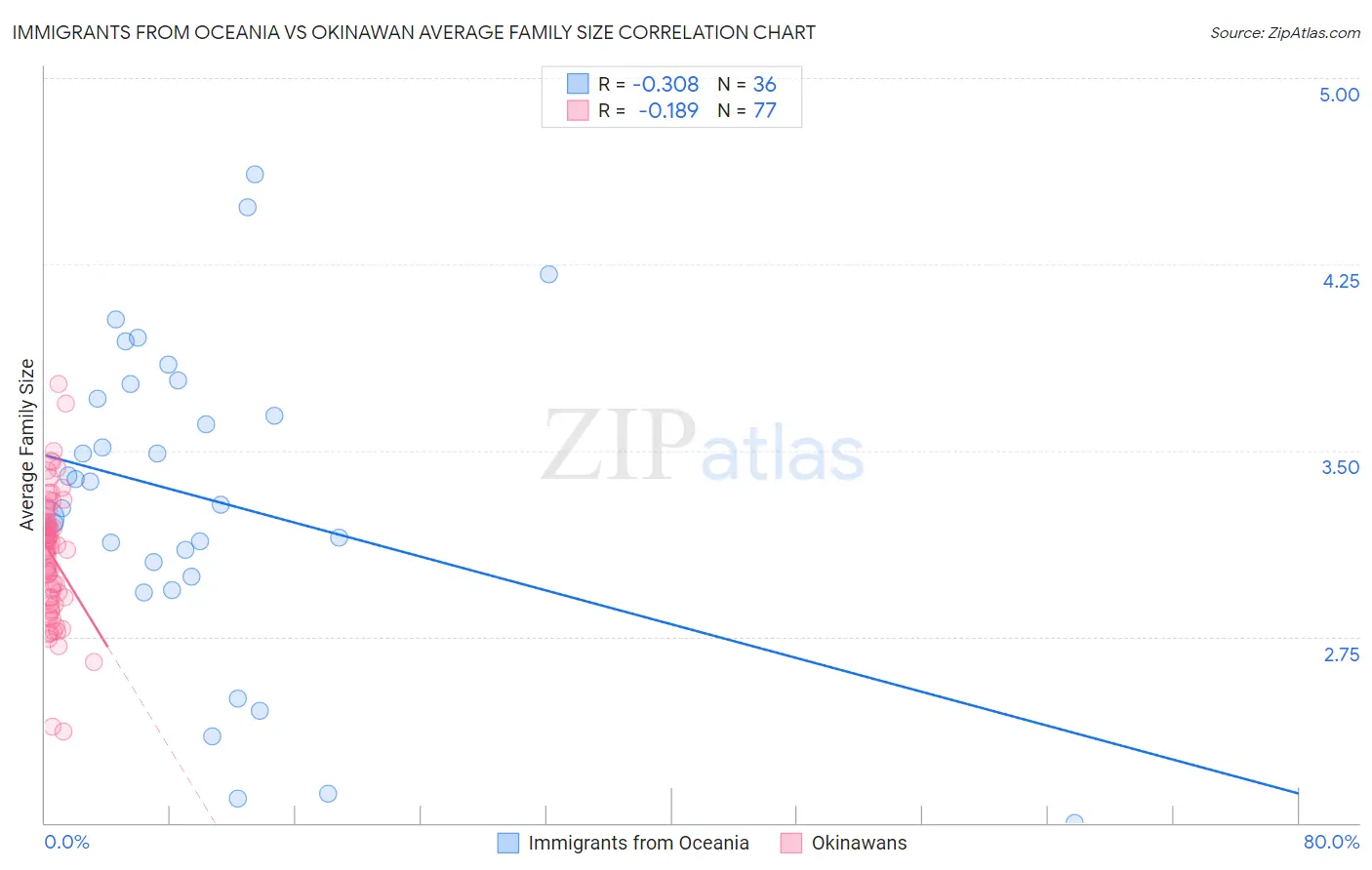 Immigrants from Oceania vs Okinawan Average Family Size