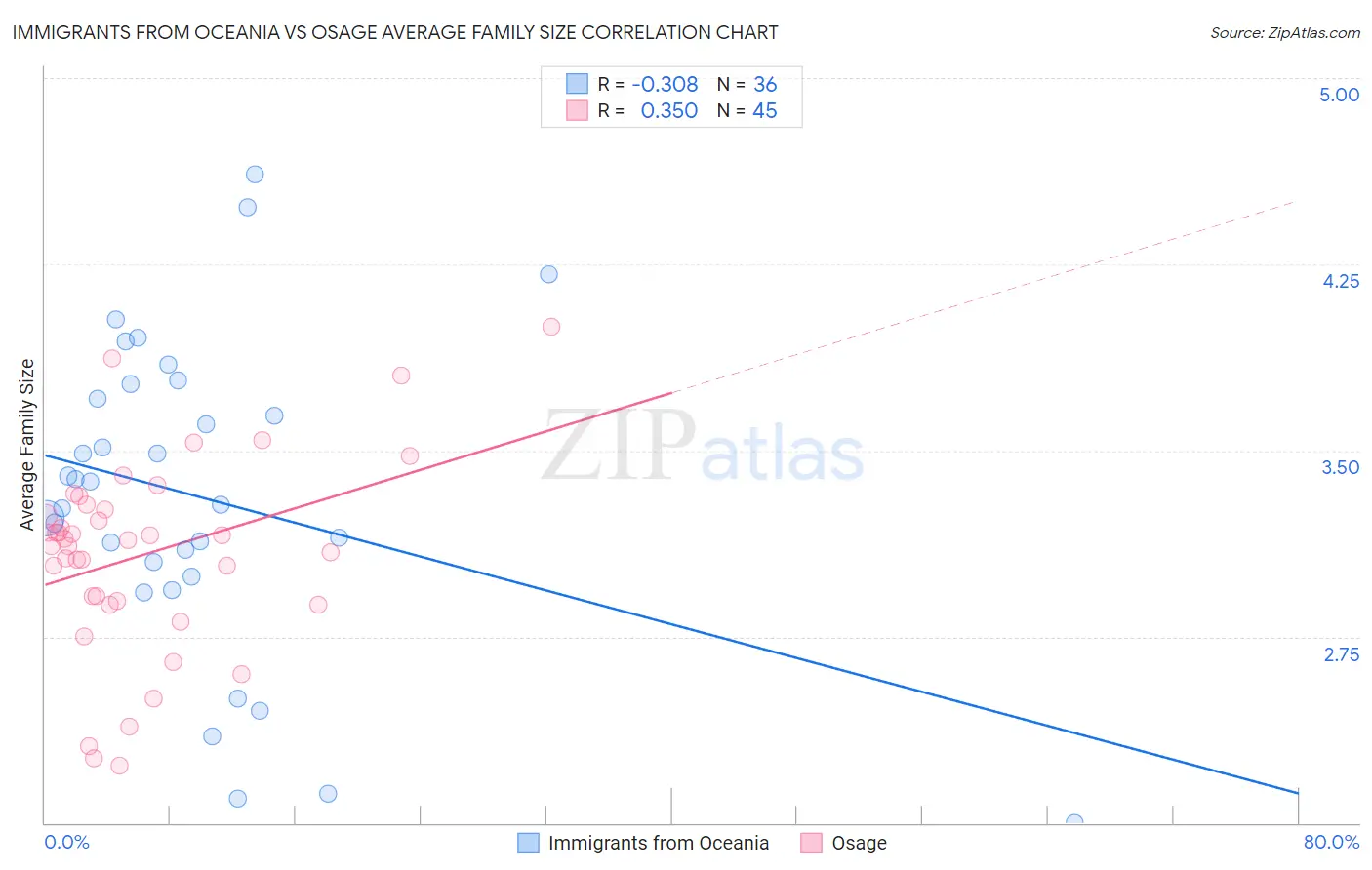 Immigrants from Oceania vs Osage Average Family Size