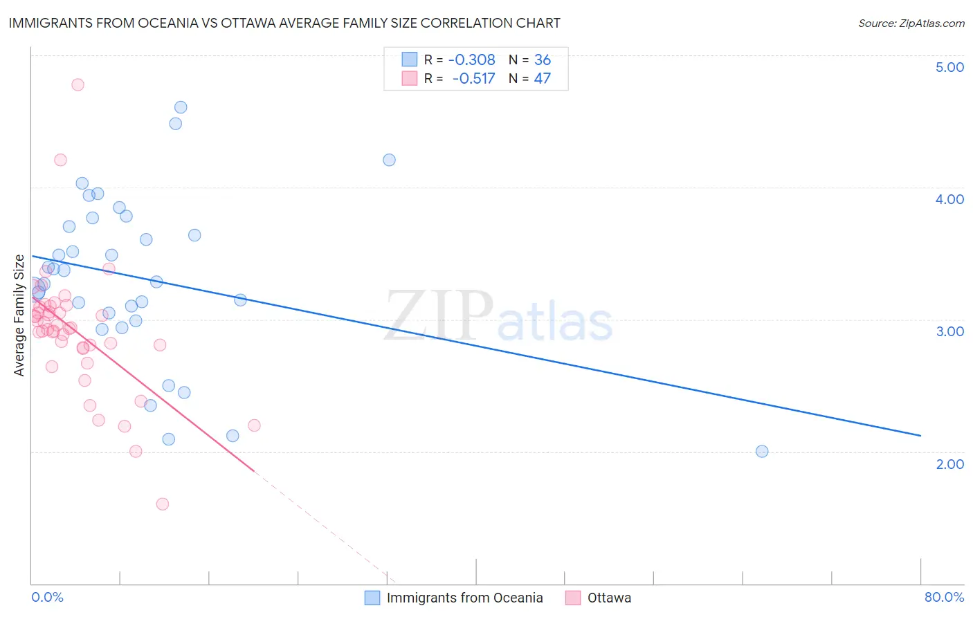 Immigrants from Oceania vs Ottawa Average Family Size