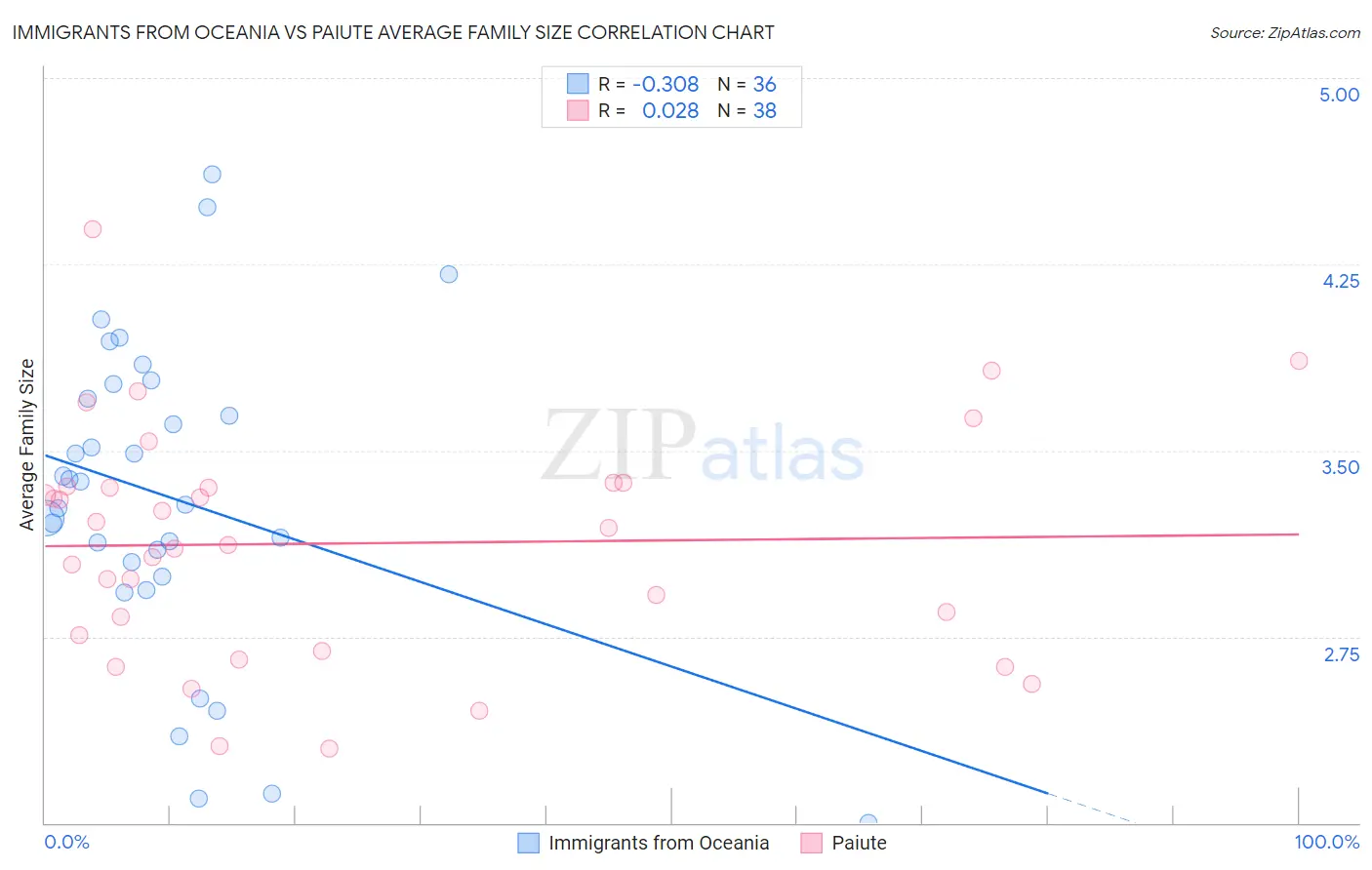 Immigrants from Oceania vs Paiute Average Family Size