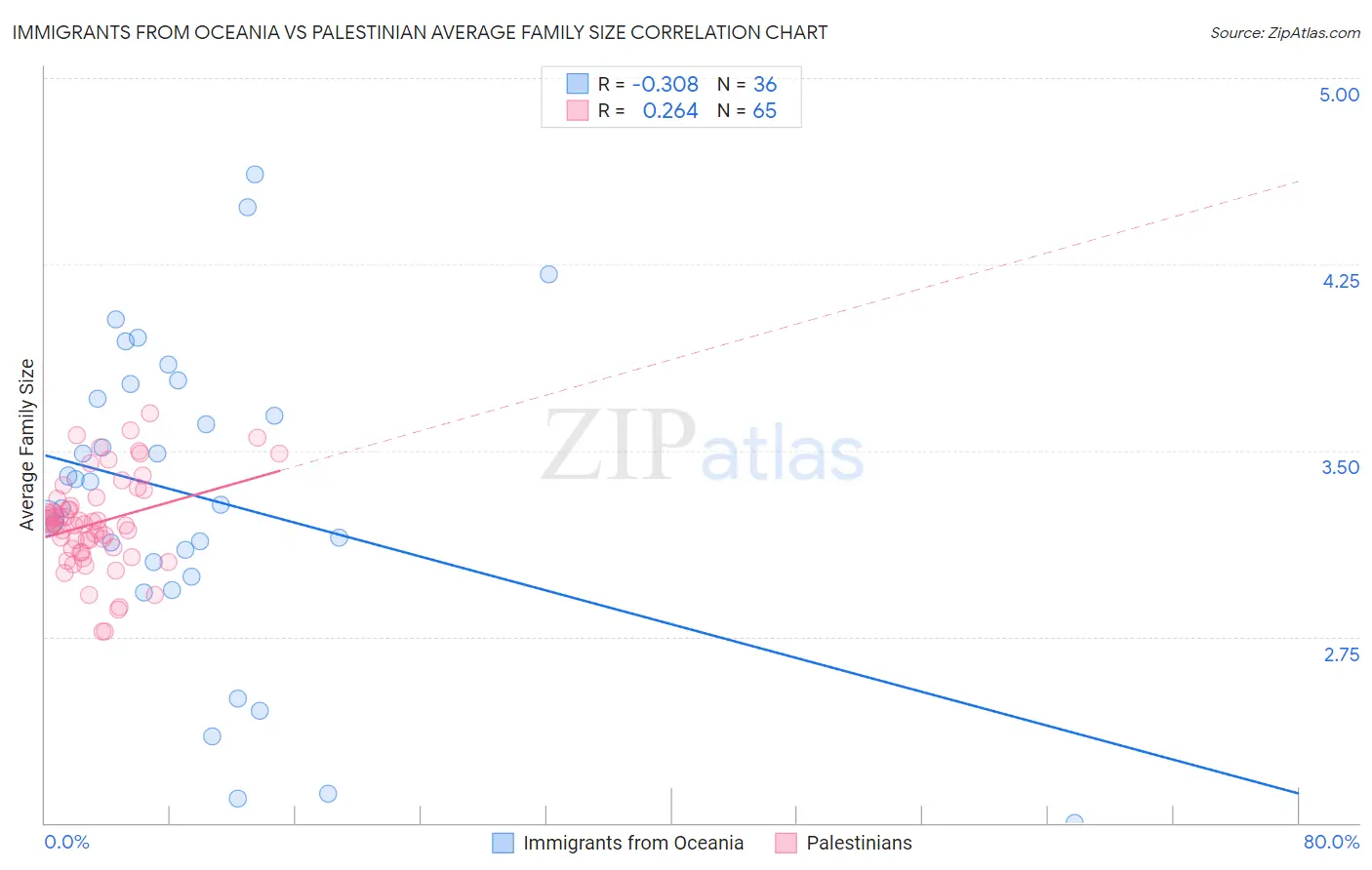 Immigrants from Oceania vs Palestinian Average Family Size