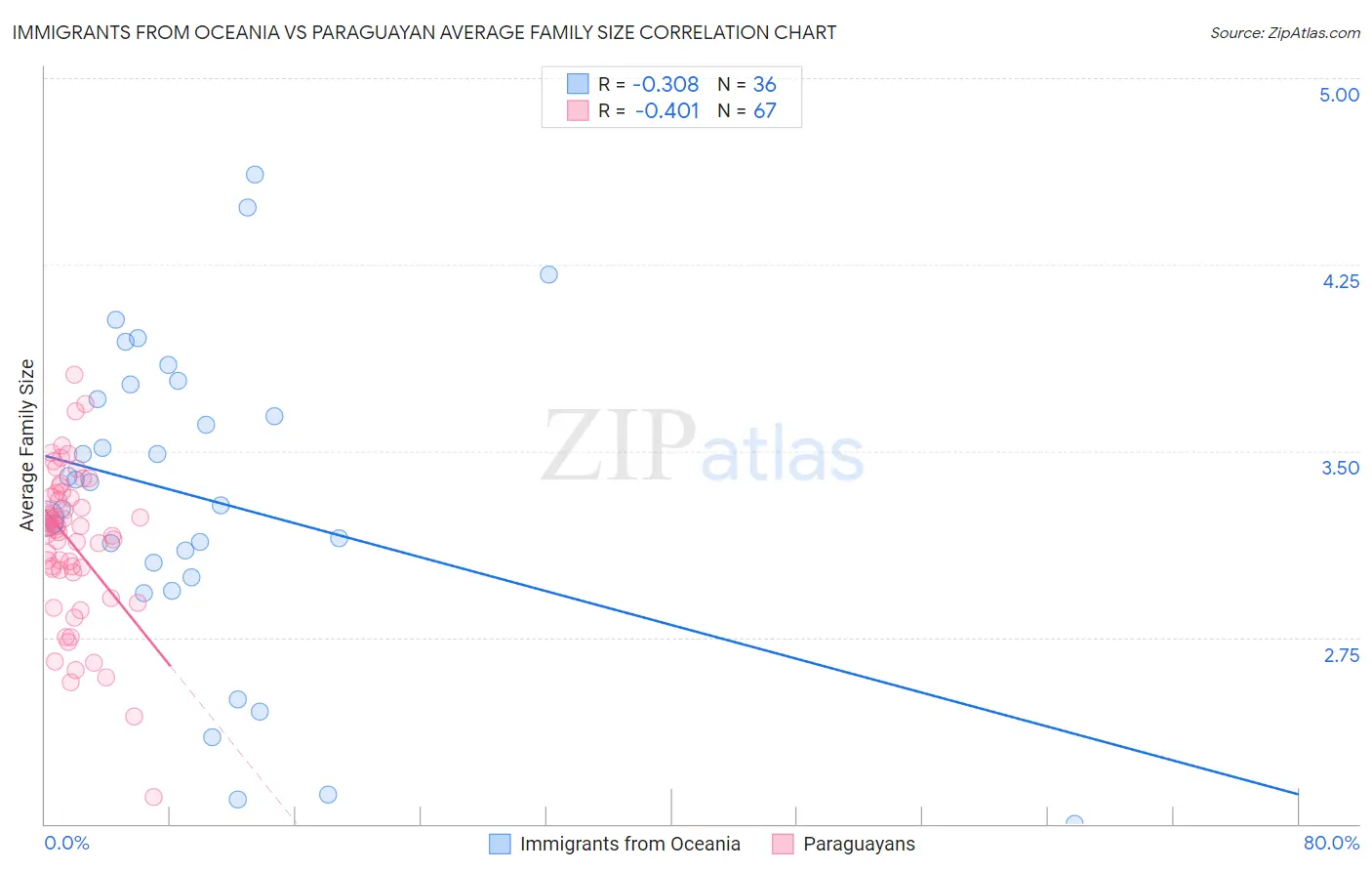 Immigrants from Oceania vs Paraguayan Average Family Size