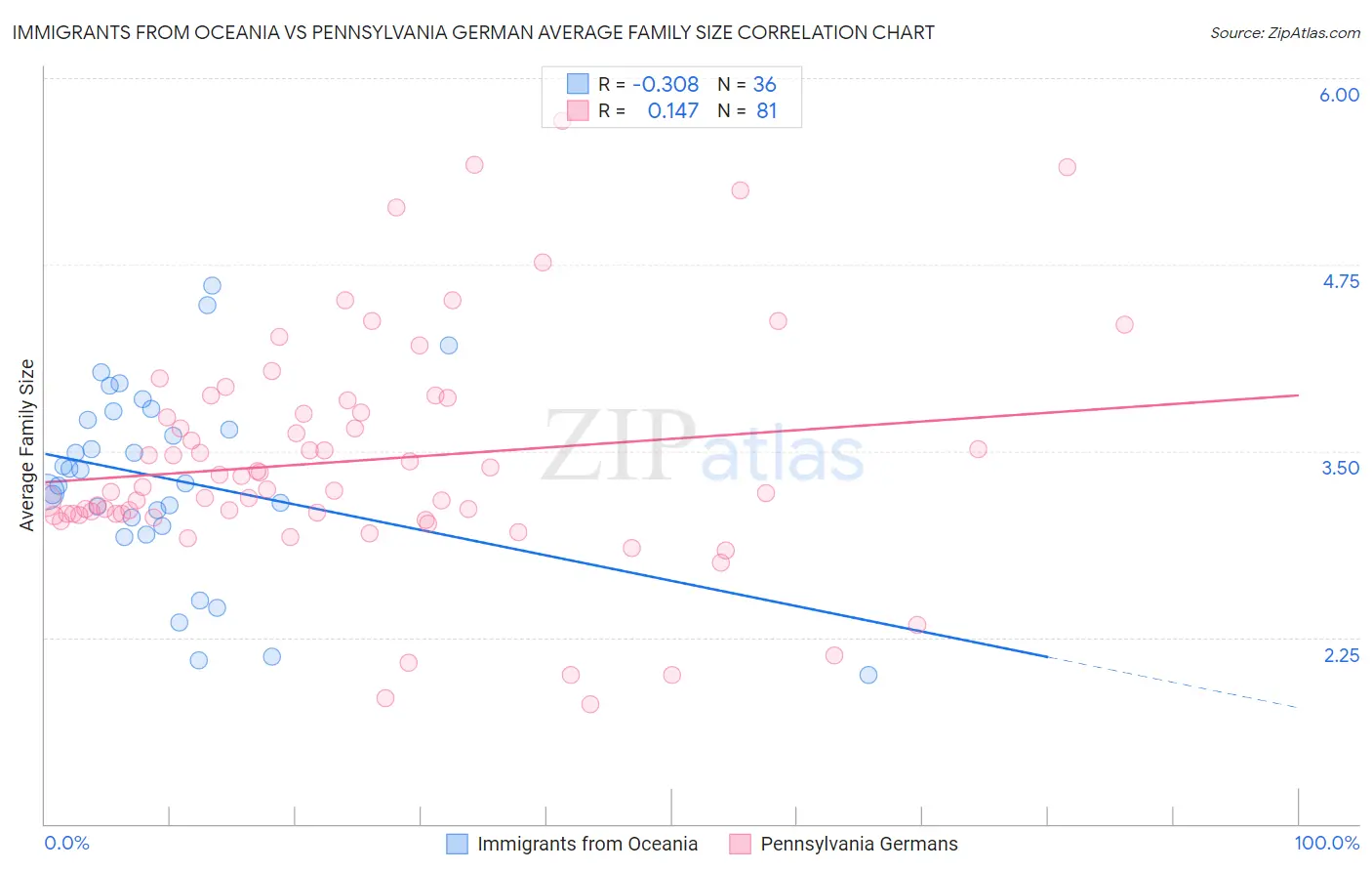 Immigrants from Oceania vs Pennsylvania German Average Family Size