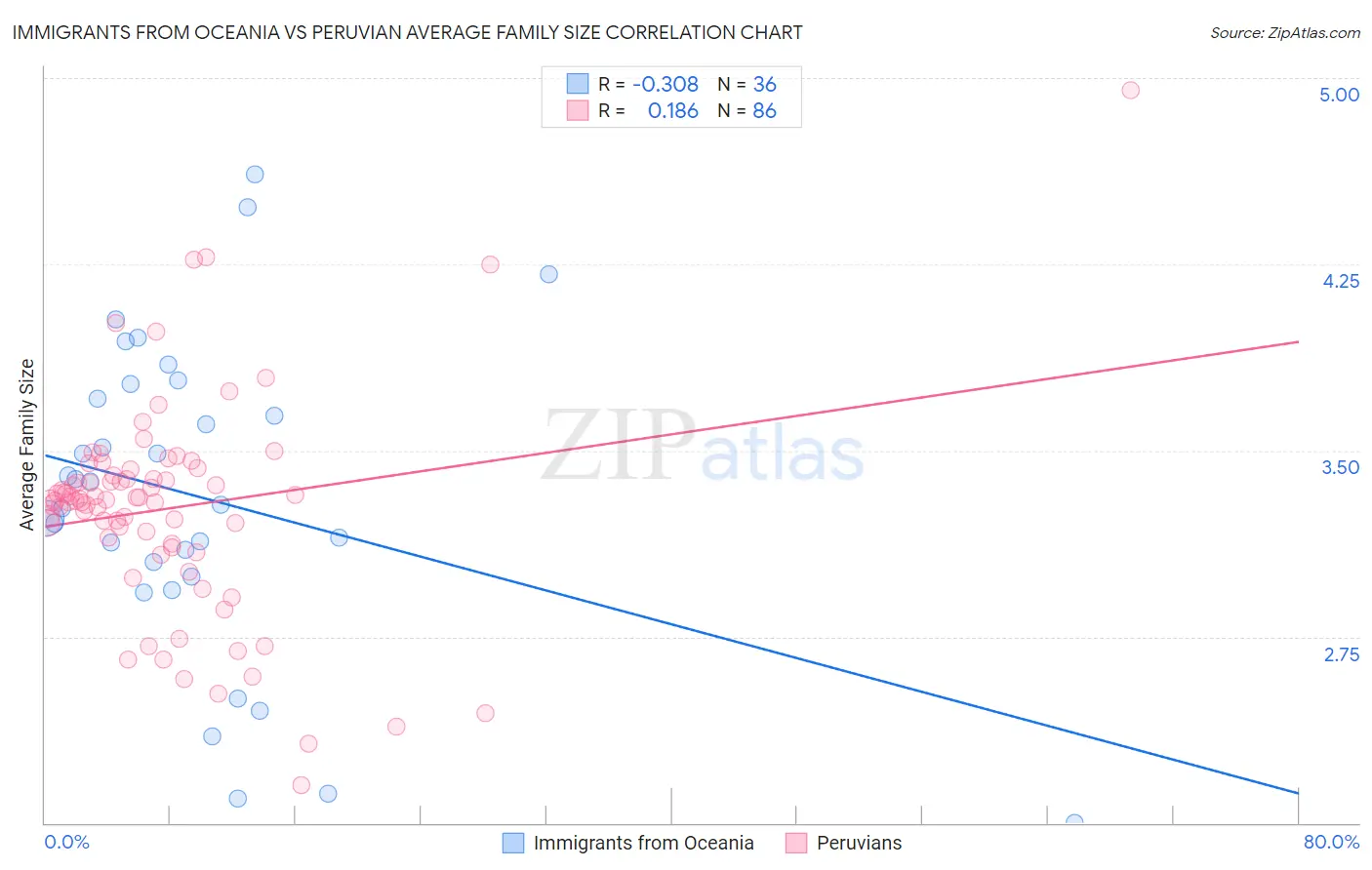 Immigrants from Oceania vs Peruvian Average Family Size