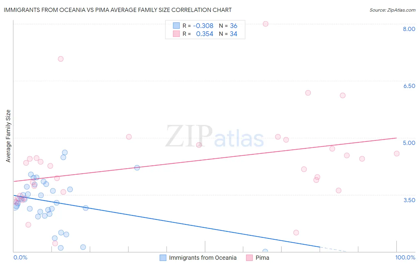 Immigrants from Oceania vs Pima Average Family Size