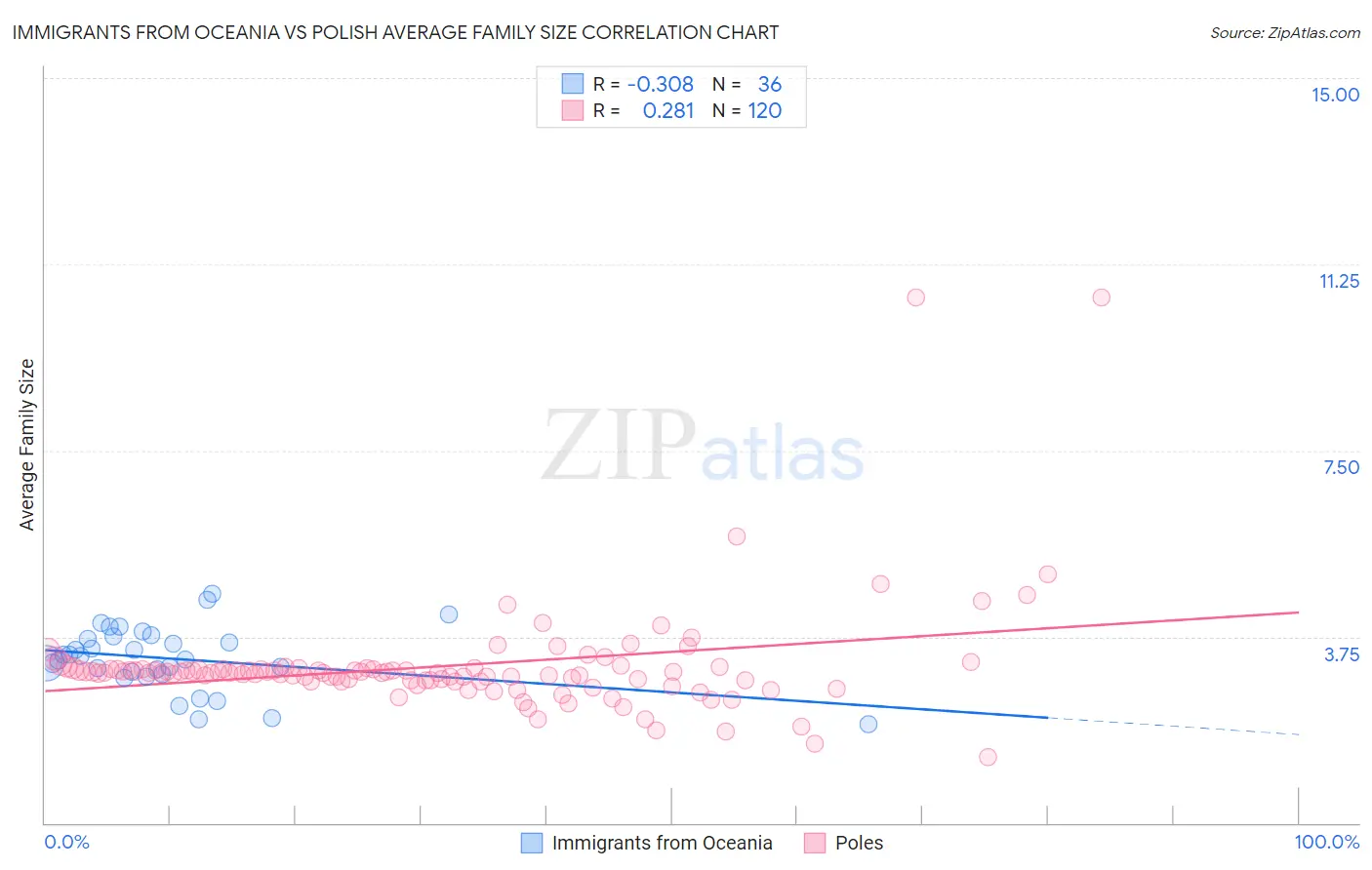 Immigrants from Oceania vs Polish Average Family Size