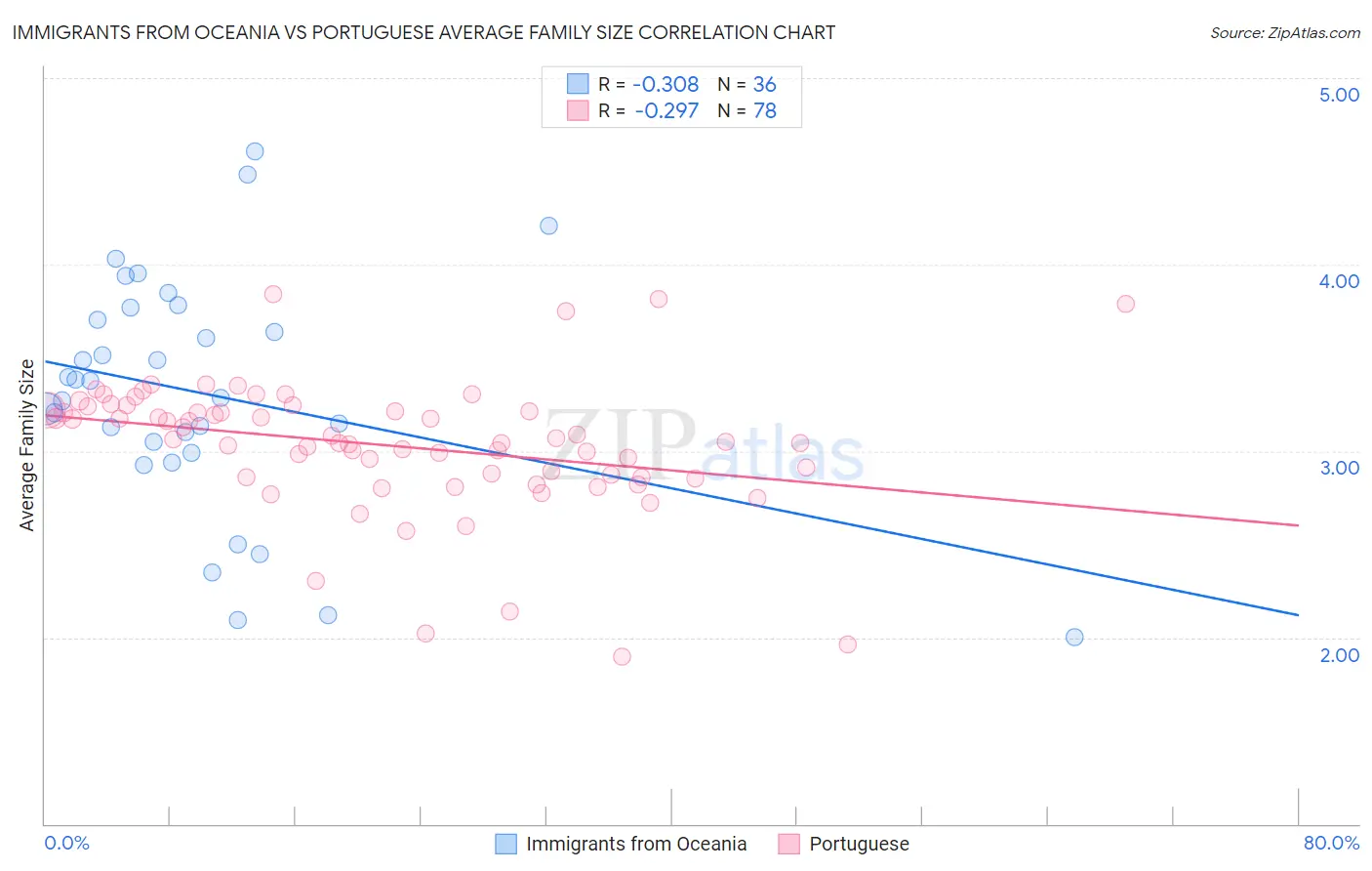 Immigrants from Oceania vs Portuguese Average Family Size