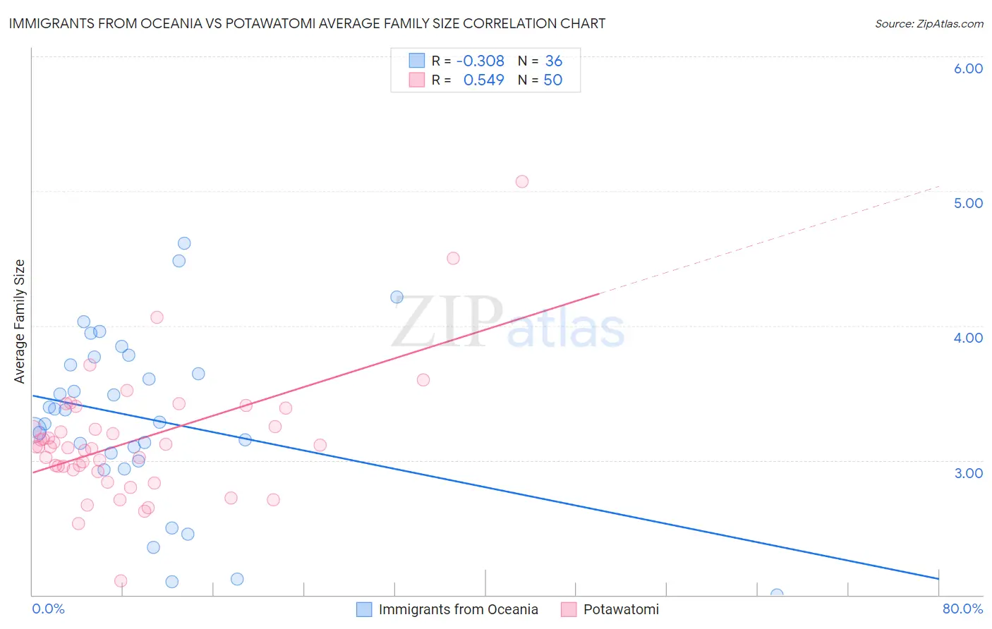 Immigrants from Oceania vs Potawatomi Average Family Size