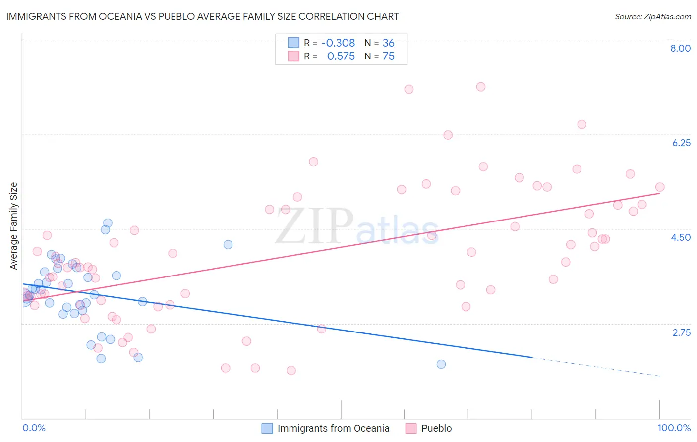 Immigrants from Oceania vs Pueblo Average Family Size