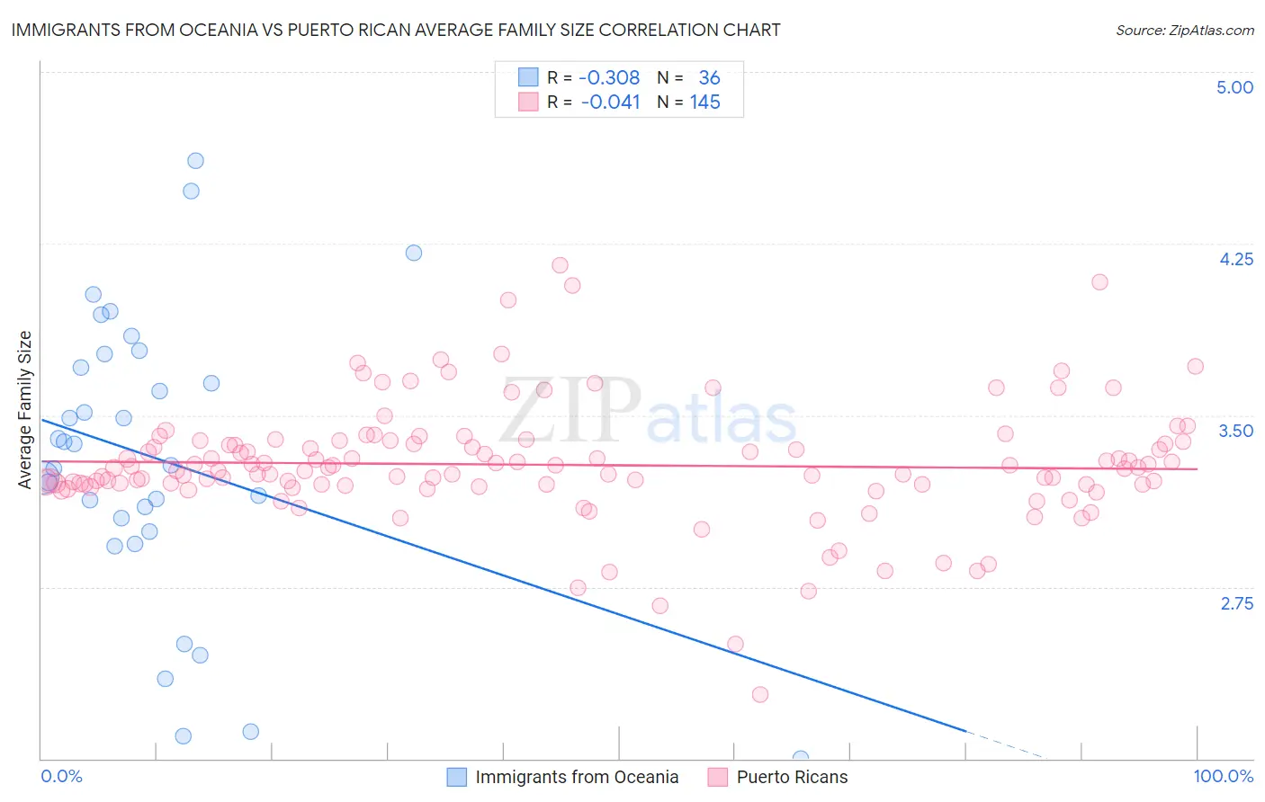 Immigrants from Oceania vs Puerto Rican Average Family Size