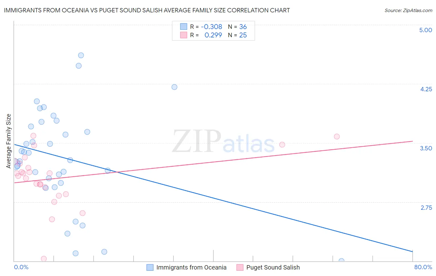 Immigrants from Oceania vs Puget Sound Salish Average Family Size