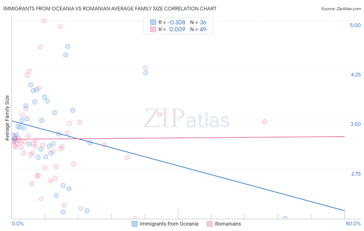 Immigrants from Oceania vs Romanian Average Family Size