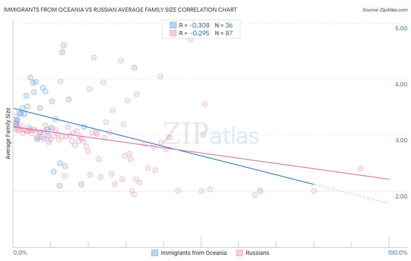 Immigrants from Oceania vs Russian Average Family Size