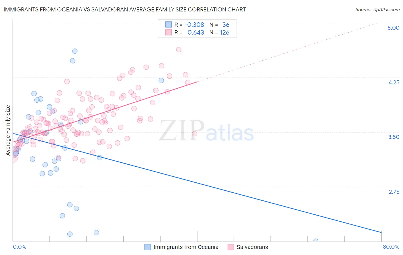 Immigrants from Oceania vs Salvadoran Average Family Size