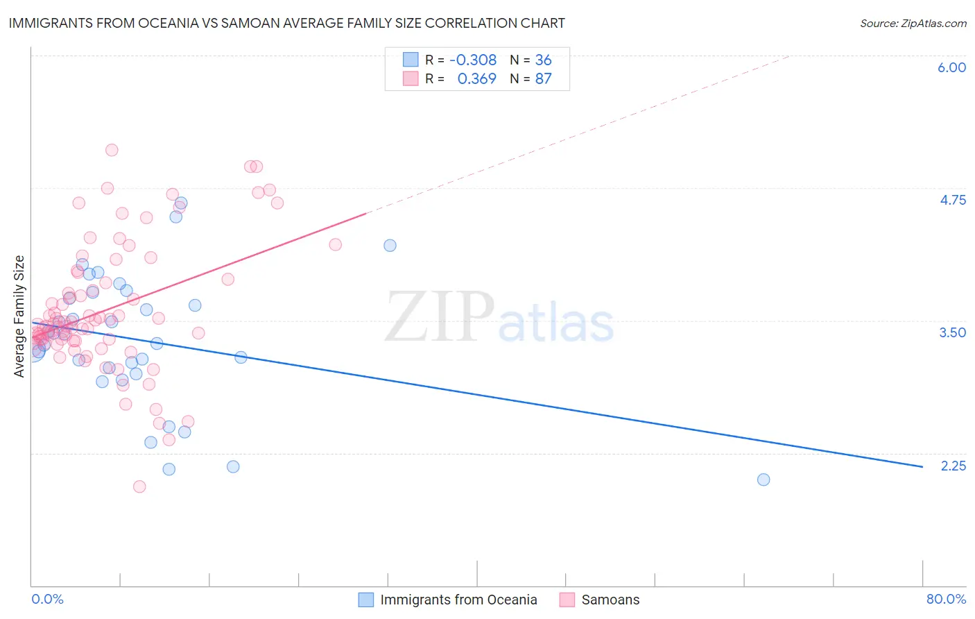 Immigrants from Oceania vs Samoan Average Family Size