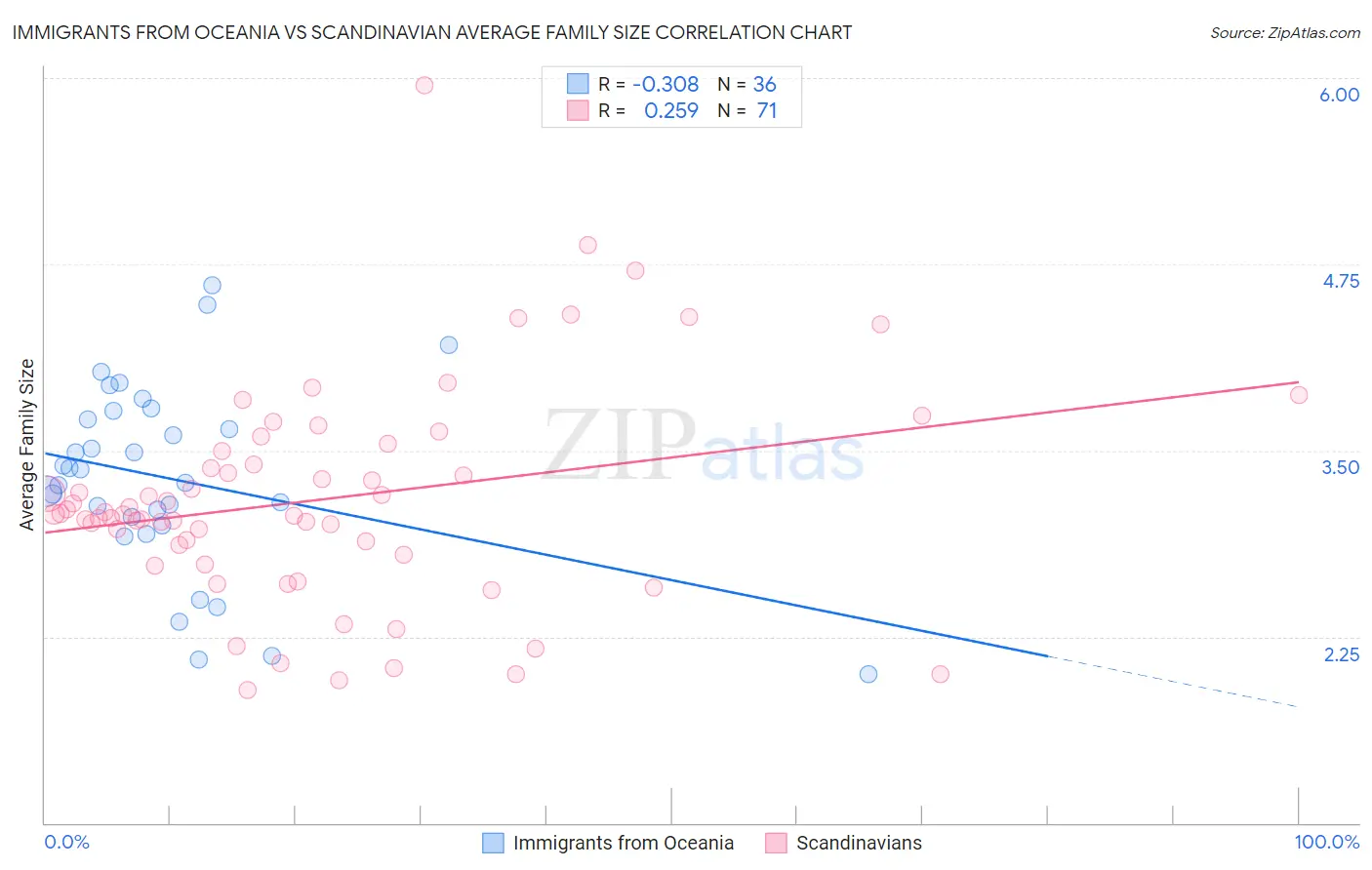 Immigrants from Oceania vs Scandinavian Average Family Size