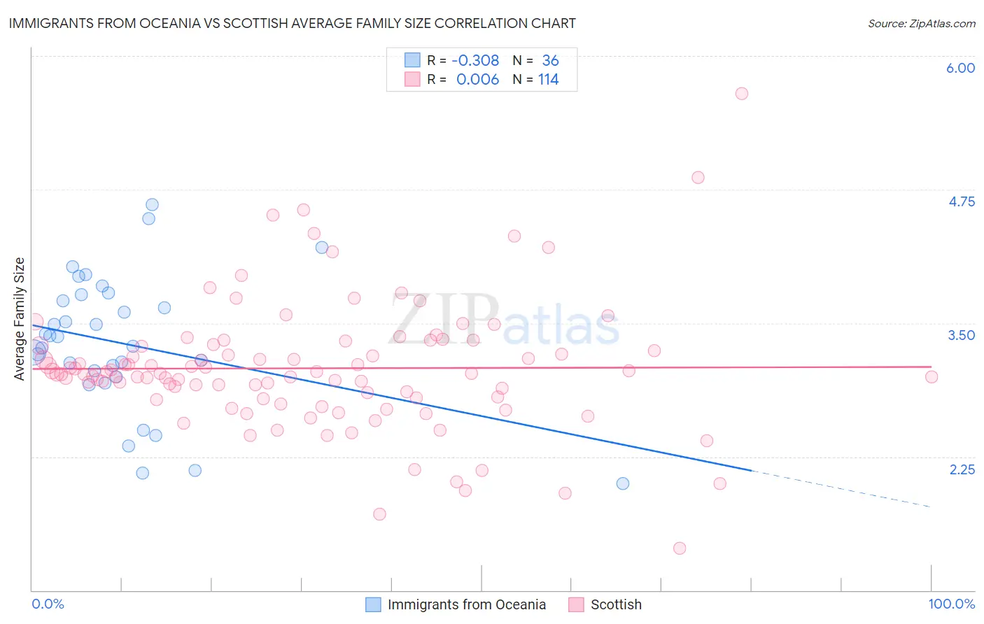 Immigrants from Oceania vs Scottish Average Family Size