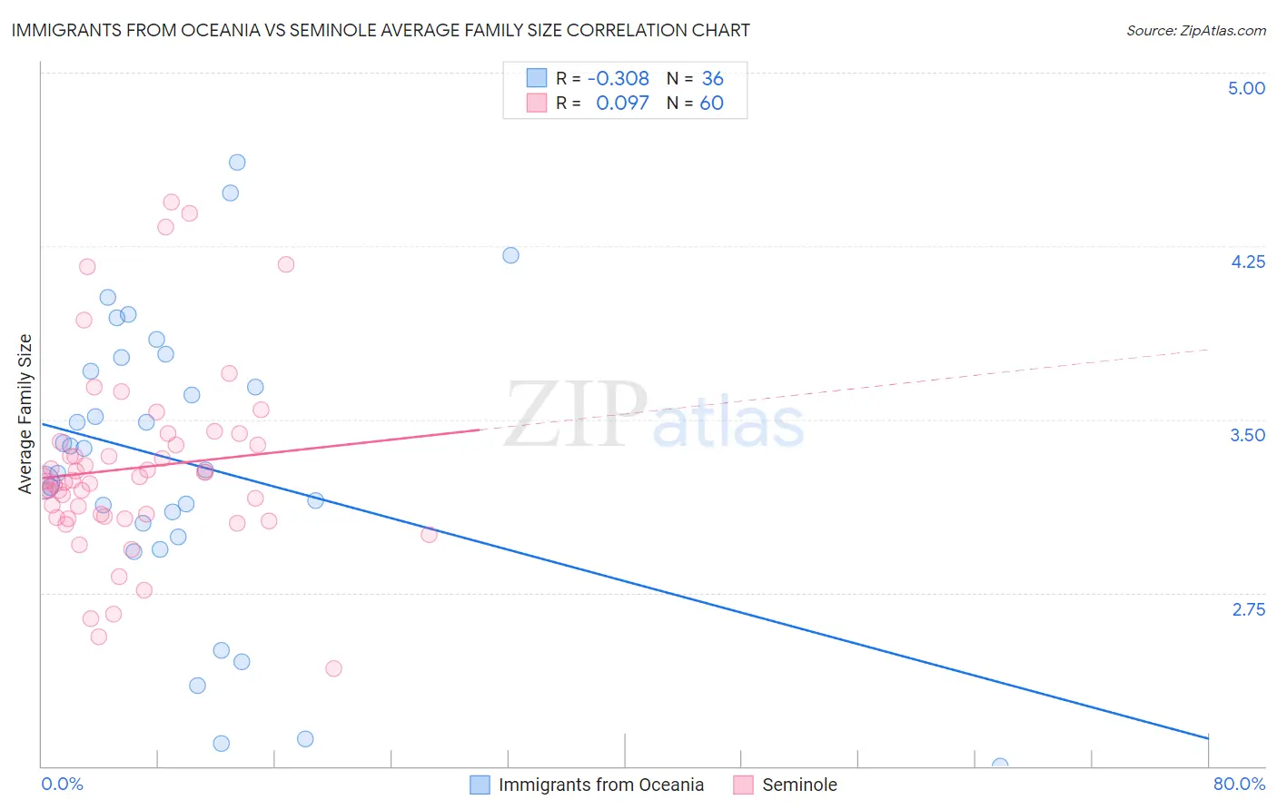 Immigrants from Oceania vs Seminole Average Family Size