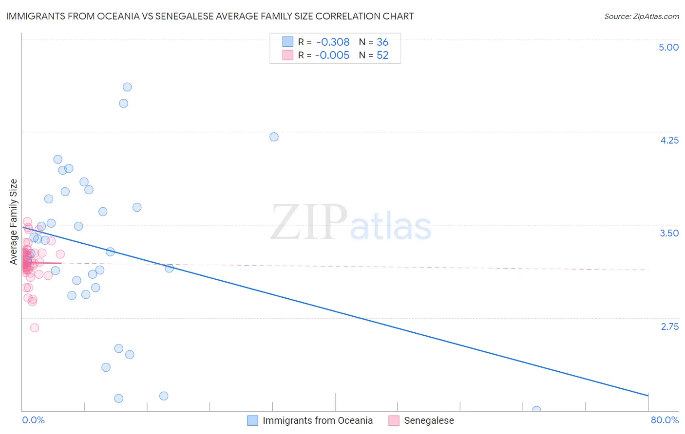 Immigrants from Oceania vs Senegalese Average Family Size