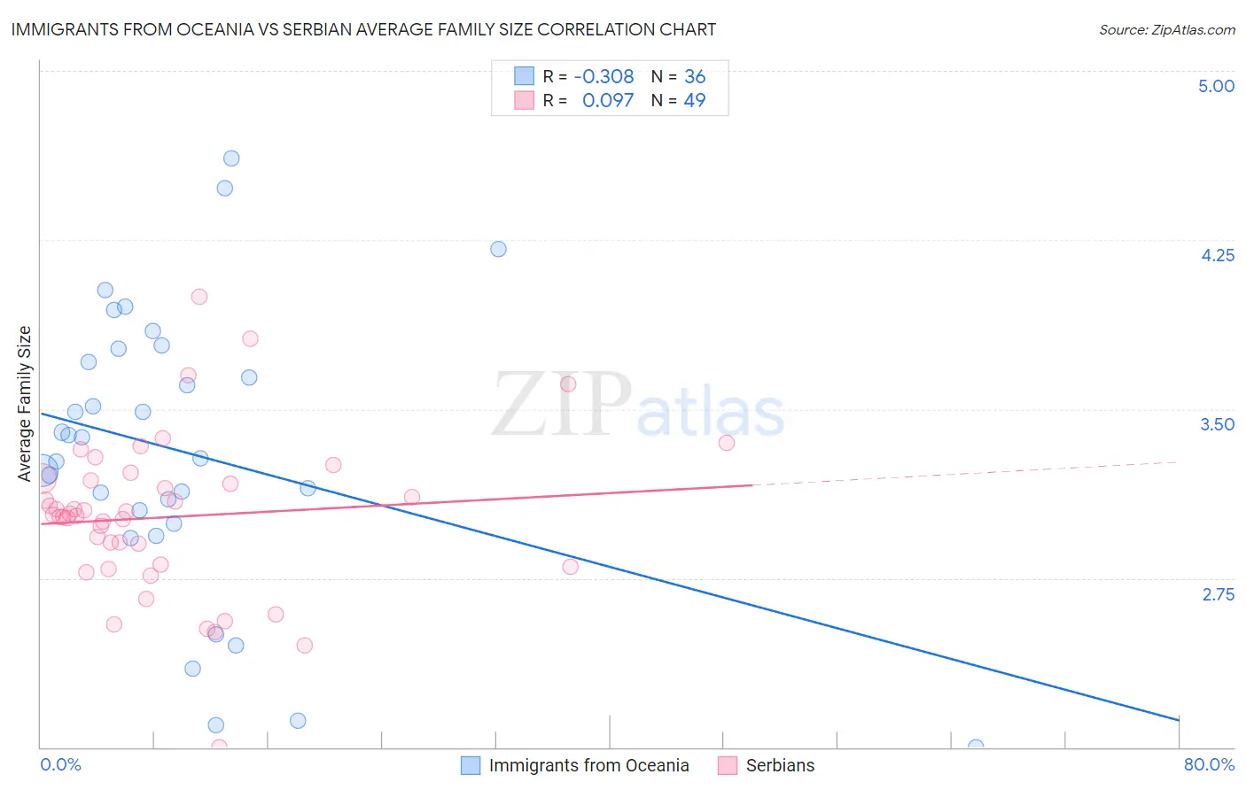 Immigrants from Oceania vs Serbian Average Family Size