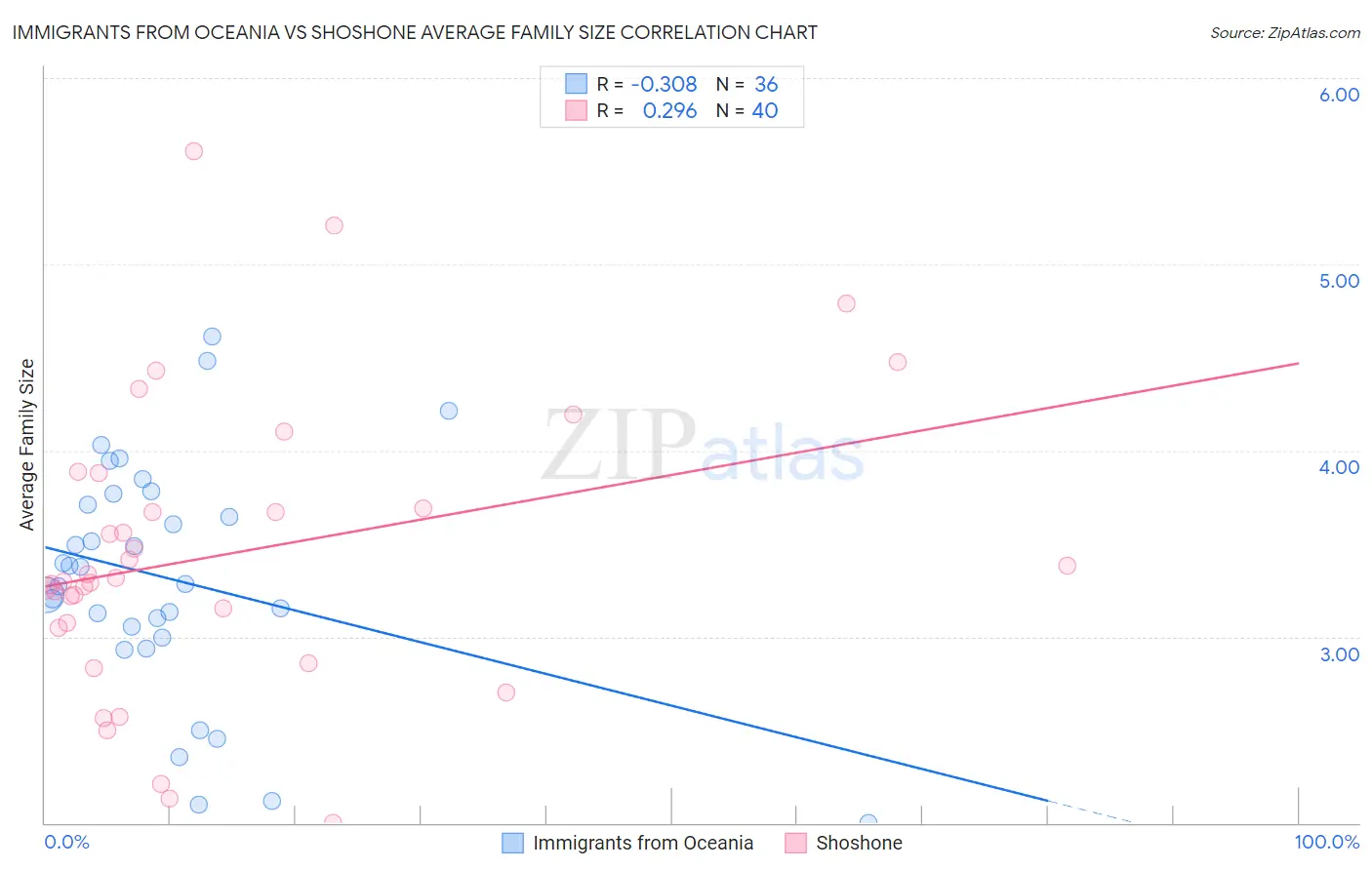 Immigrants from Oceania vs Shoshone Average Family Size