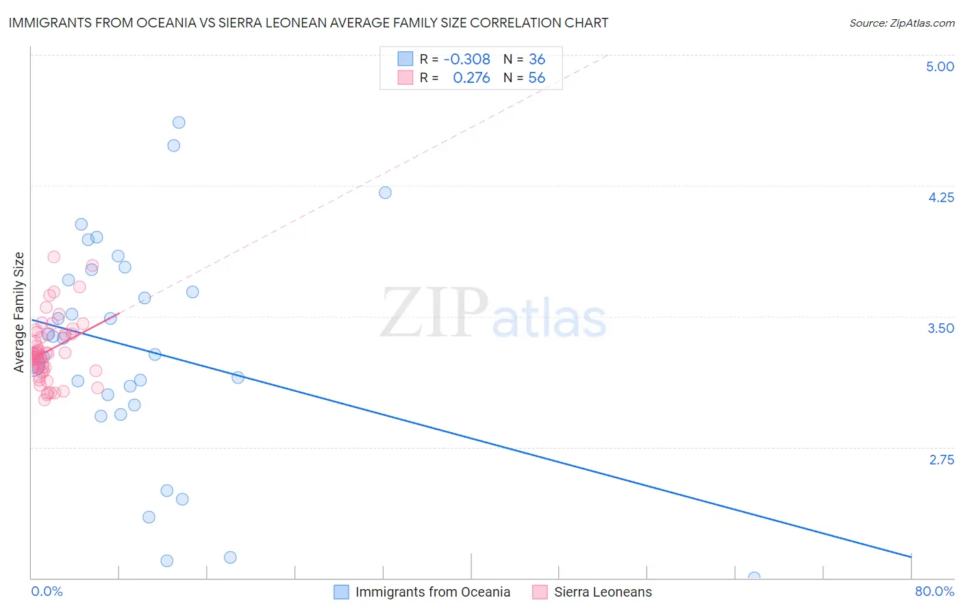 Immigrants from Oceania vs Sierra Leonean Average Family Size