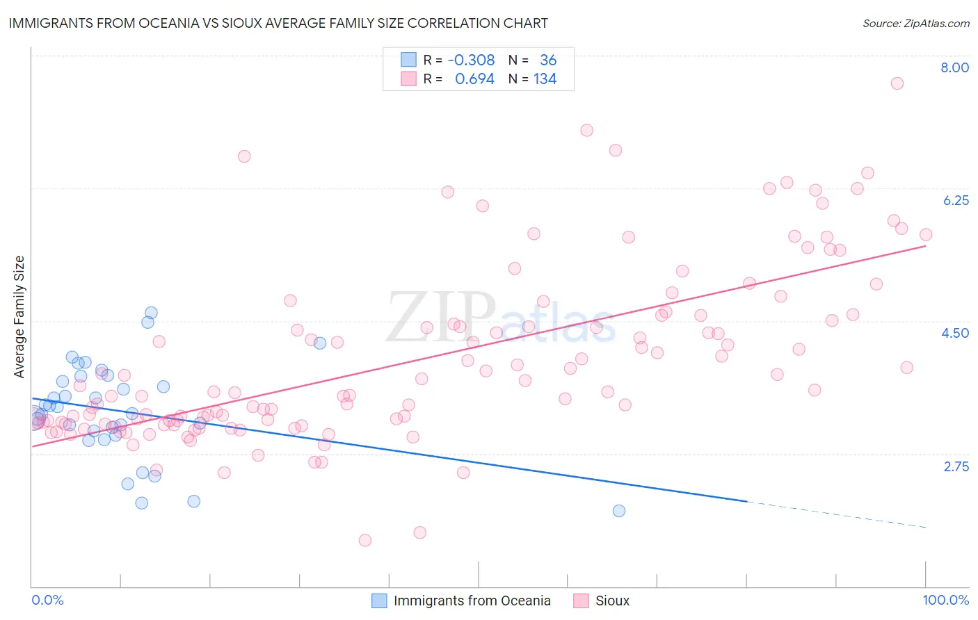 Immigrants from Oceania vs Sioux Average Family Size