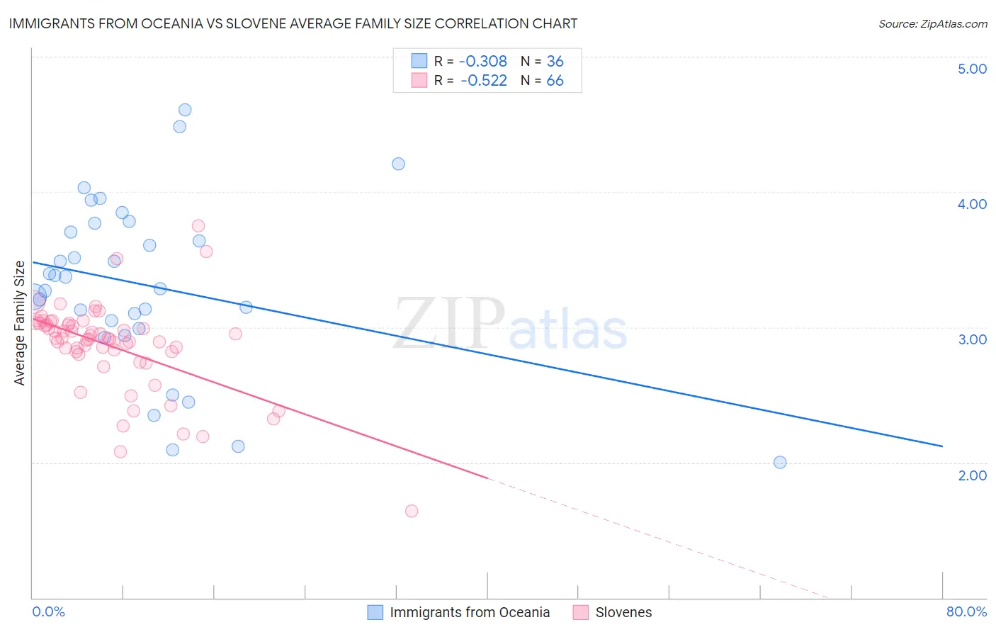 Immigrants from Oceania vs Slovene Average Family Size