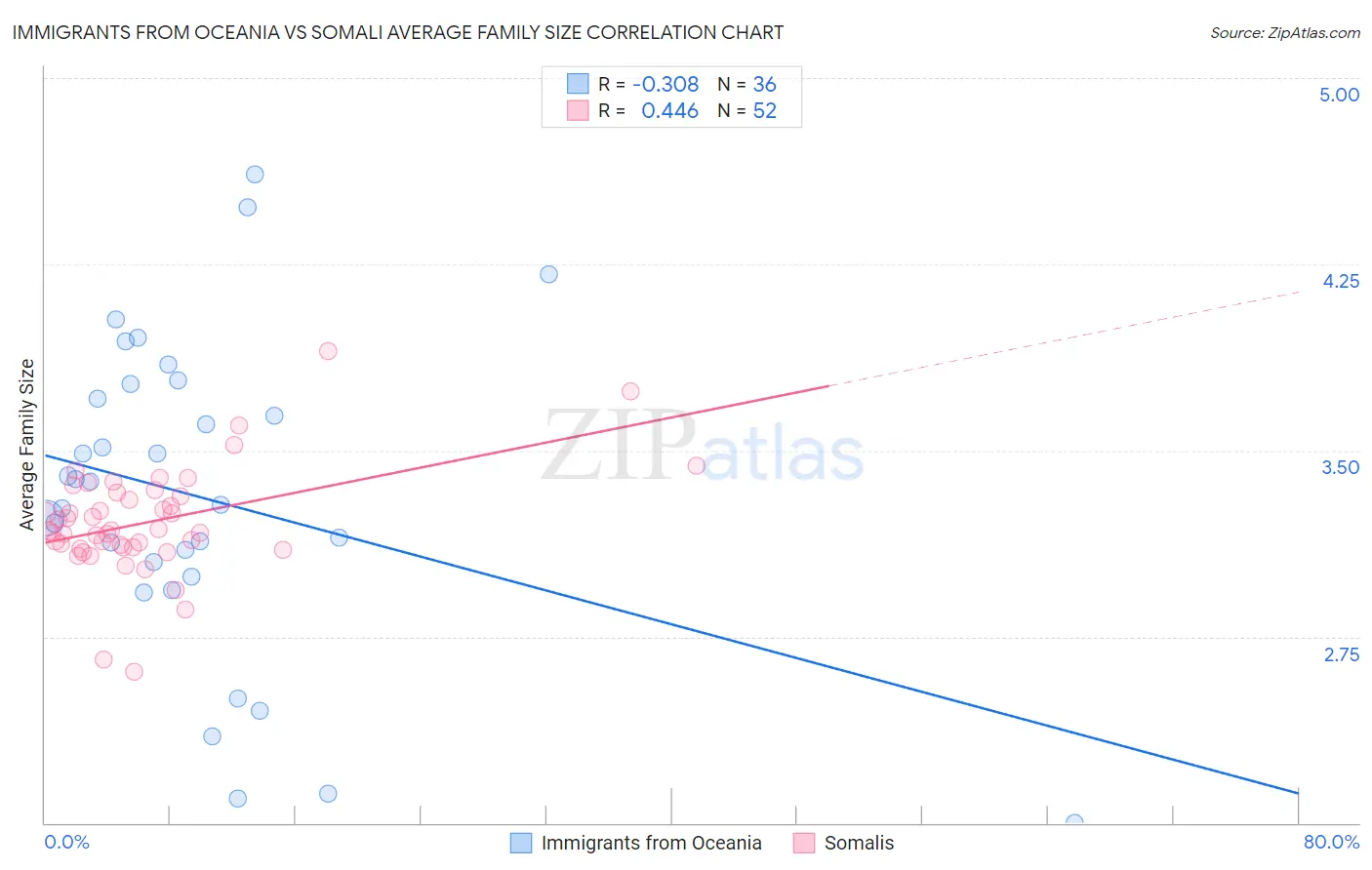 Immigrants from Oceania vs Somali Average Family Size