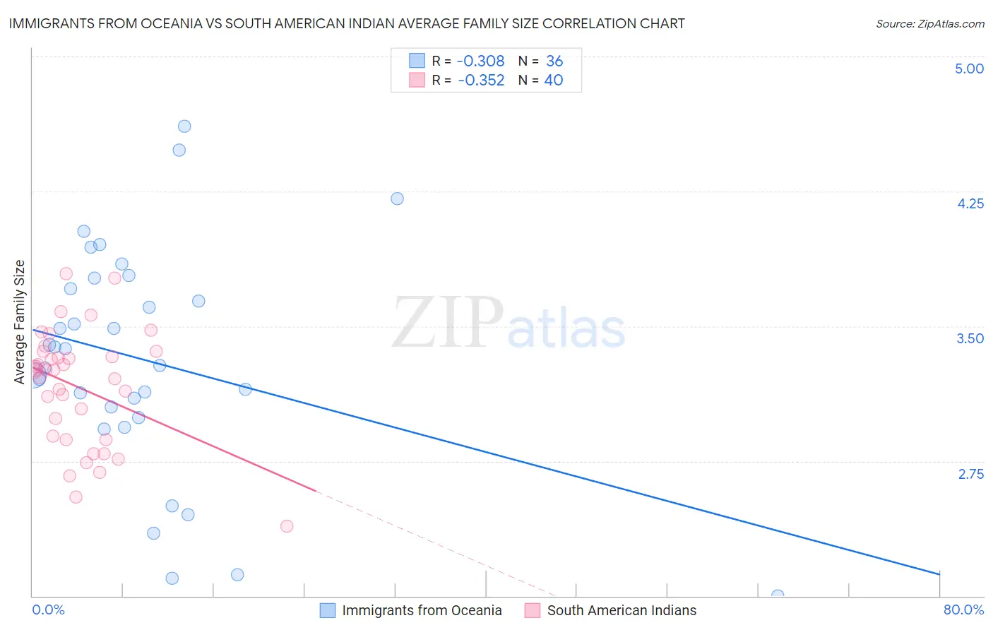 Immigrants from Oceania vs South American Indian Average Family Size