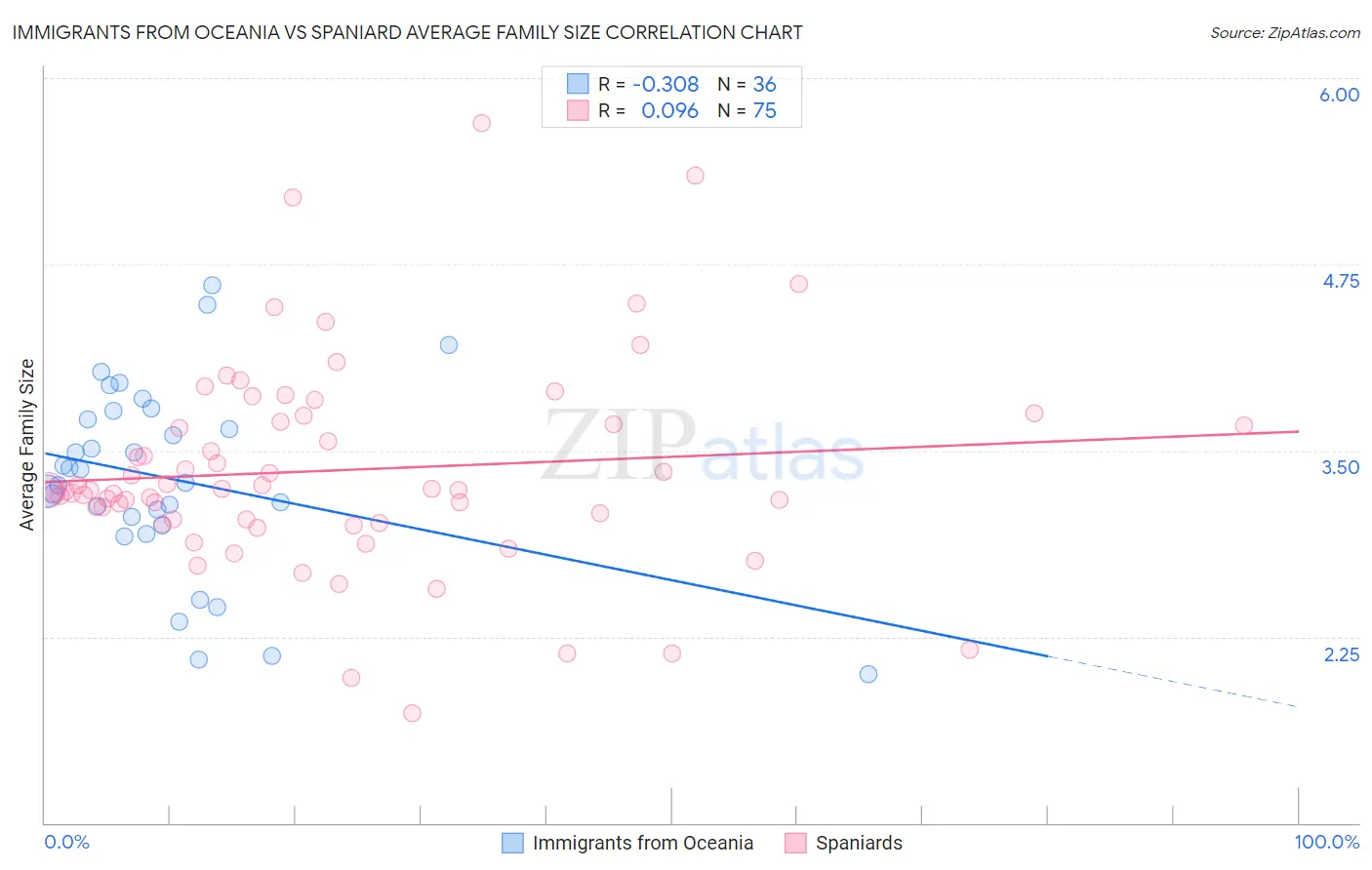 Immigrants from Oceania vs Spaniard Average Family Size