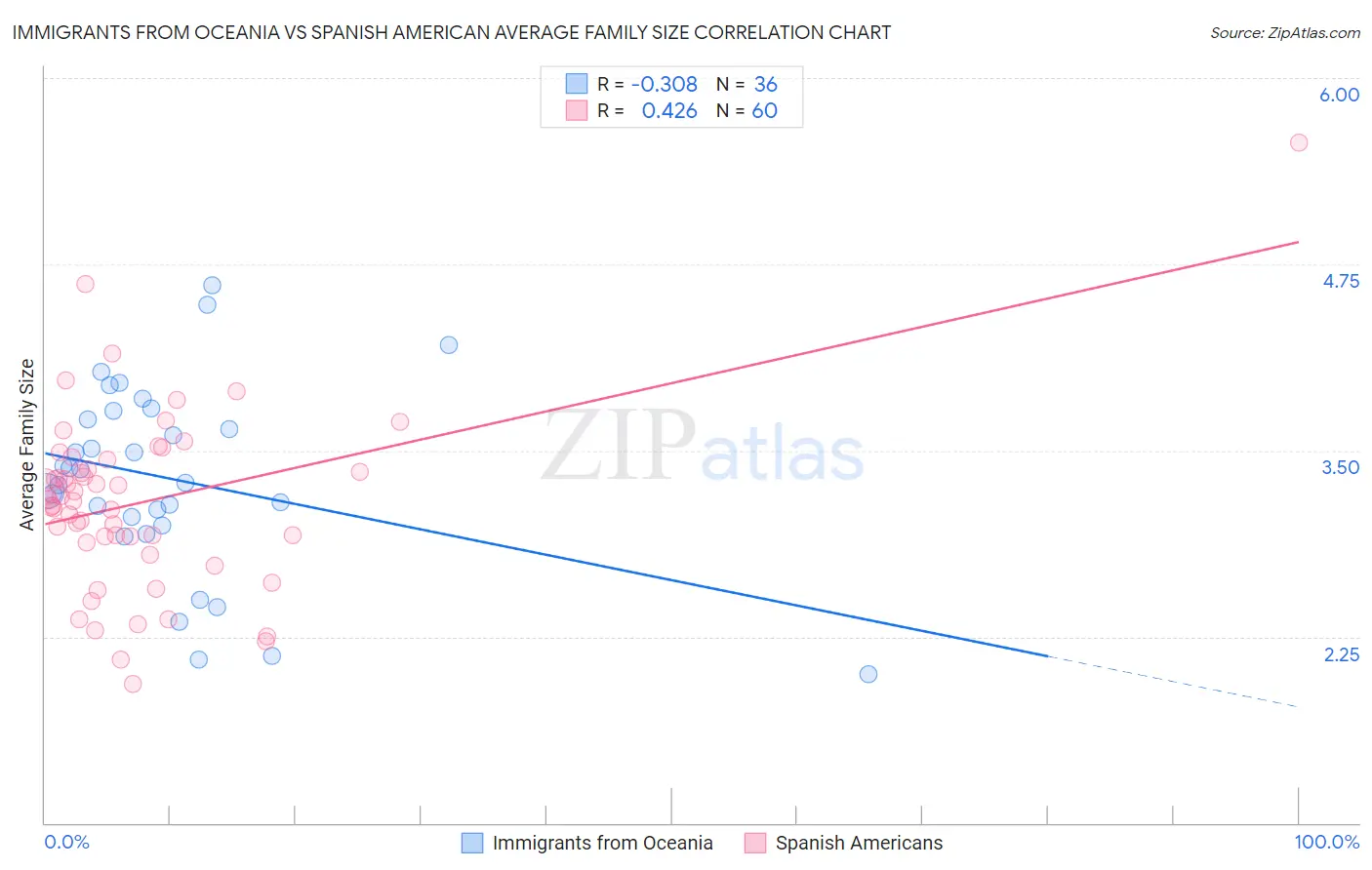 Immigrants from Oceania vs Spanish American Average Family Size